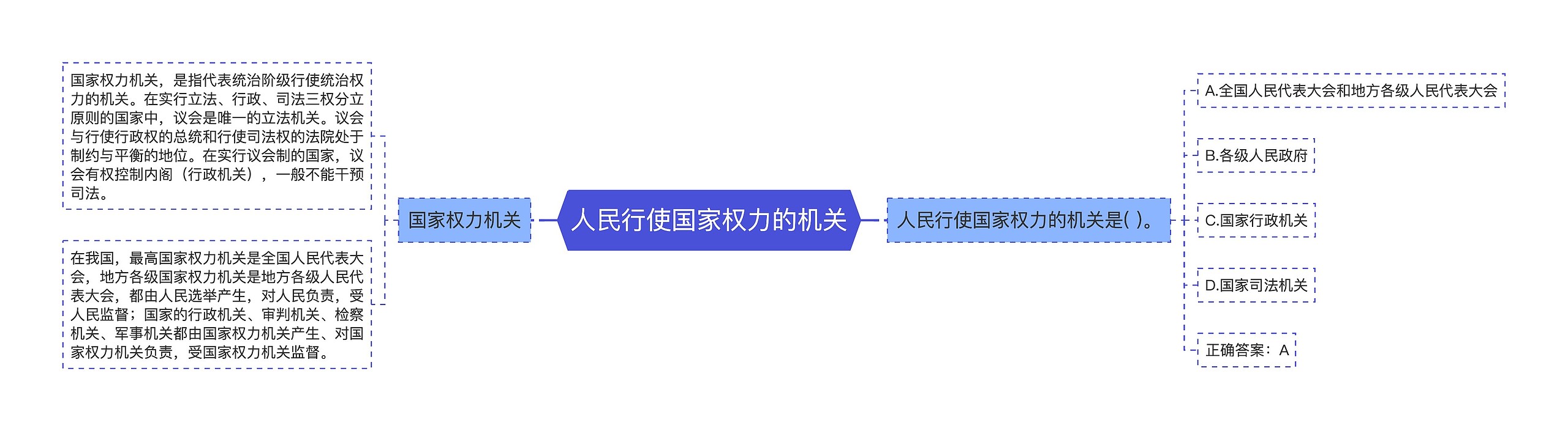 人民行使国家权力的机关