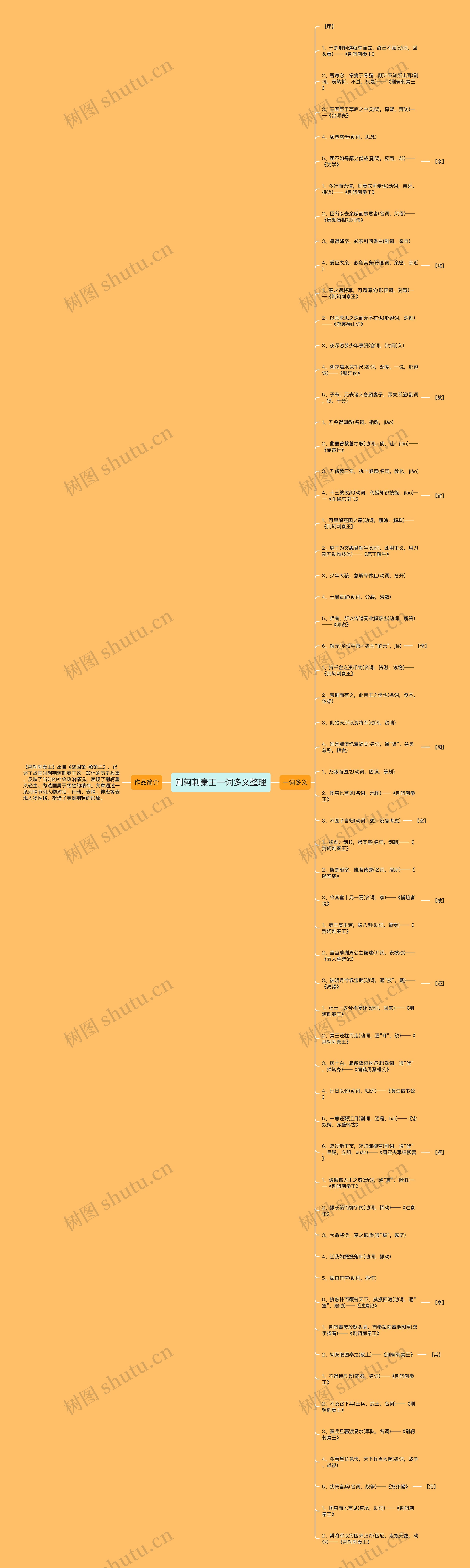 荆轲刺秦王一词多义整理思维导图