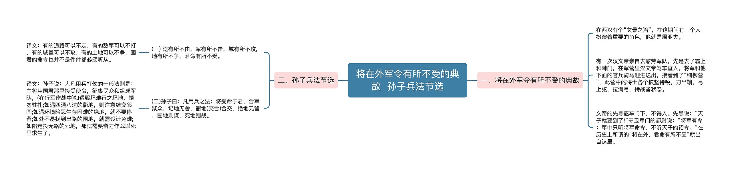 将在外军令有所不受的典故  孙子兵法节选思维导图