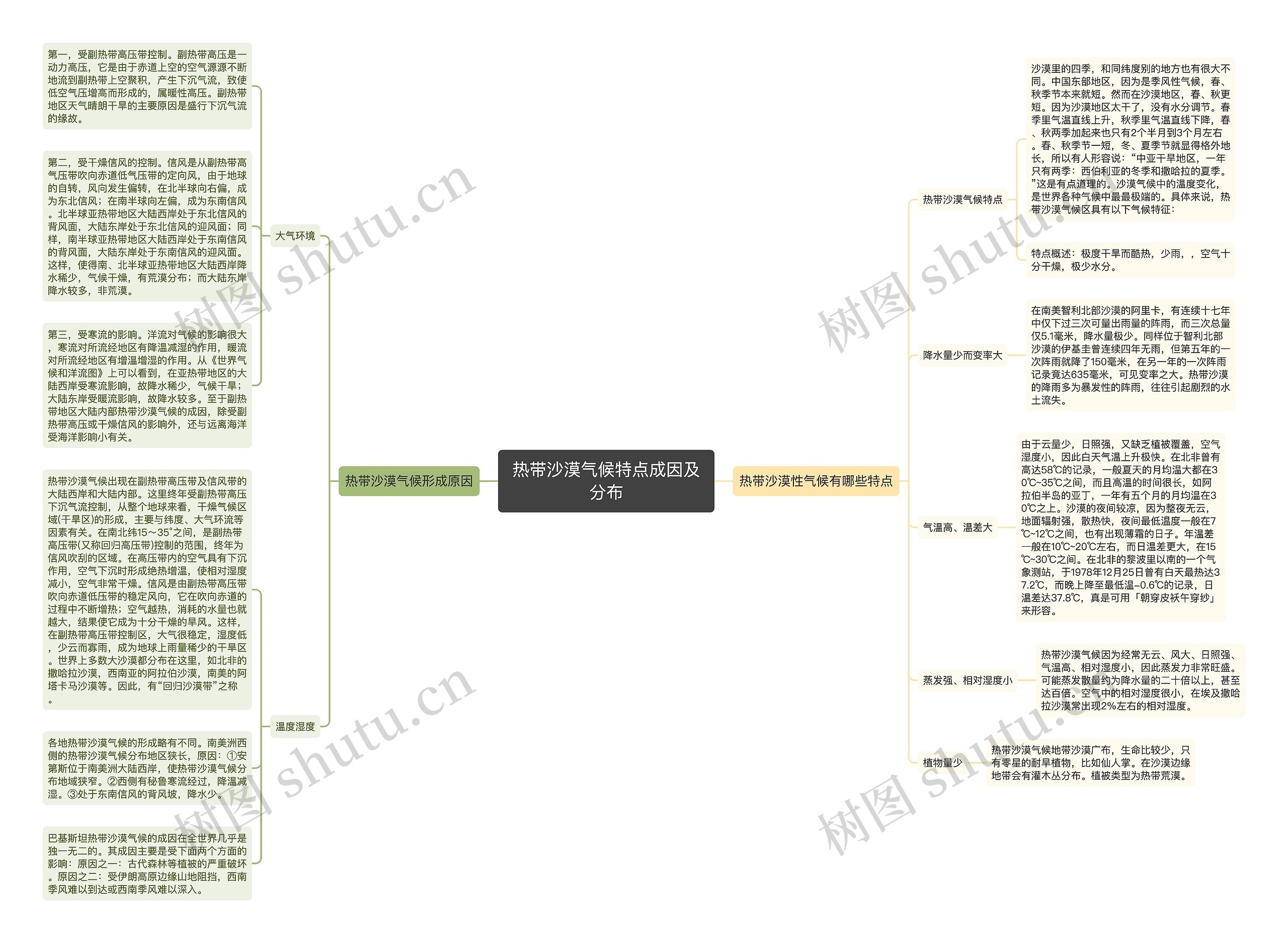 热带沙漠气候特点成因及分布思维导图