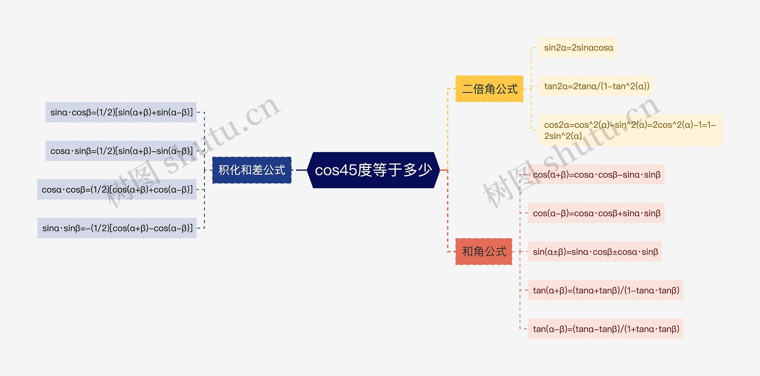 cos45度等于多少