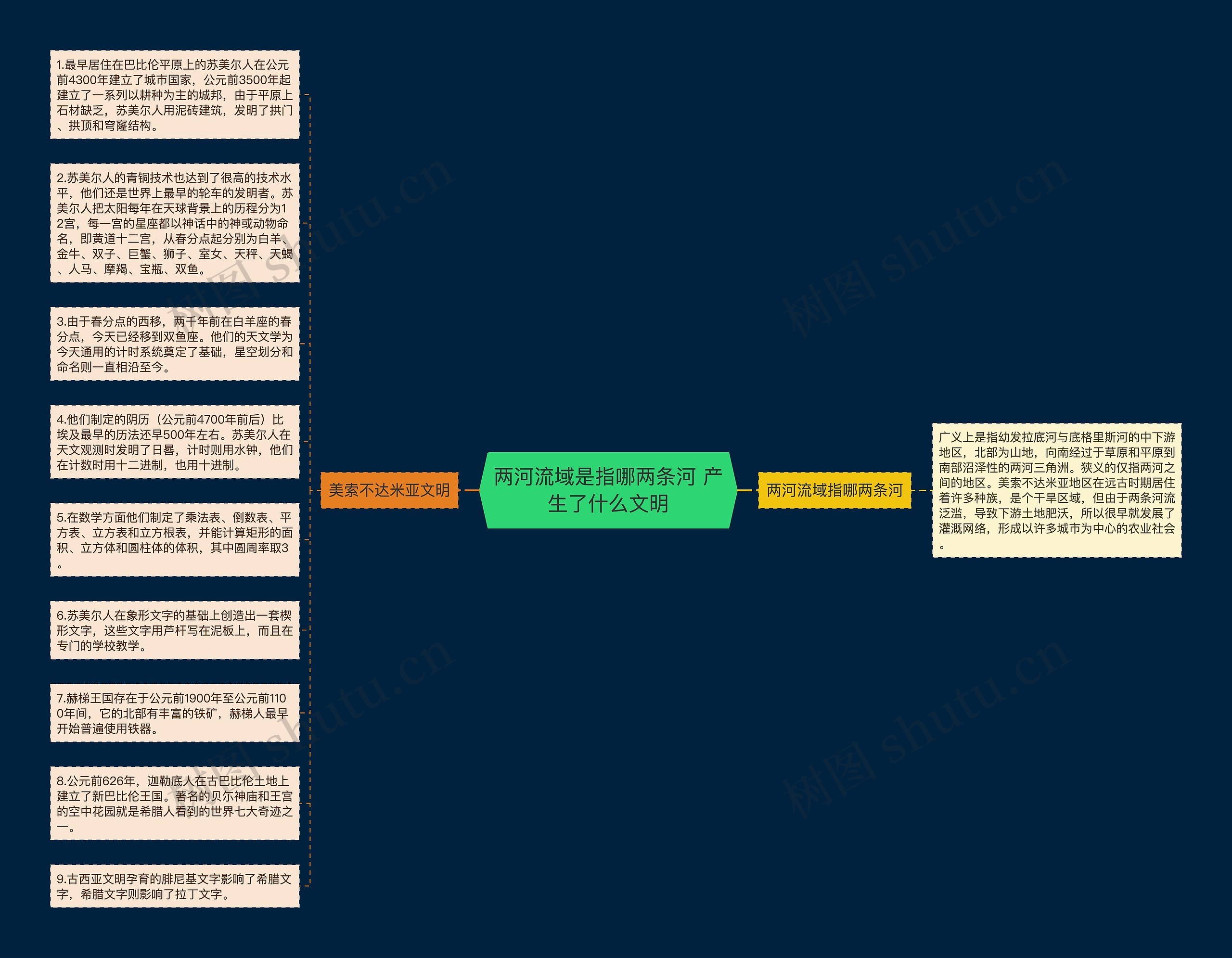 两河流域是指哪两条河 产生了什么文明