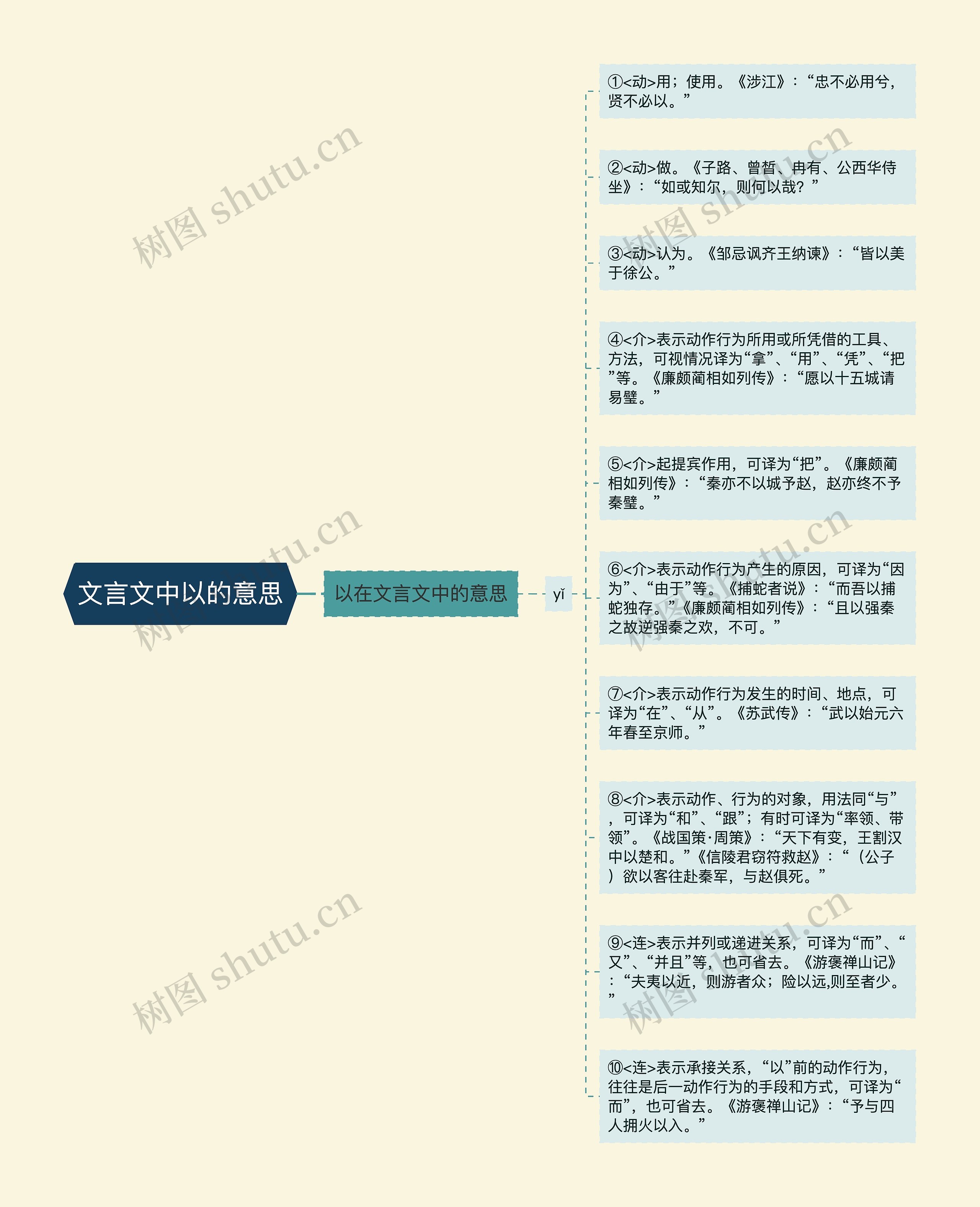 文言文中以的意思