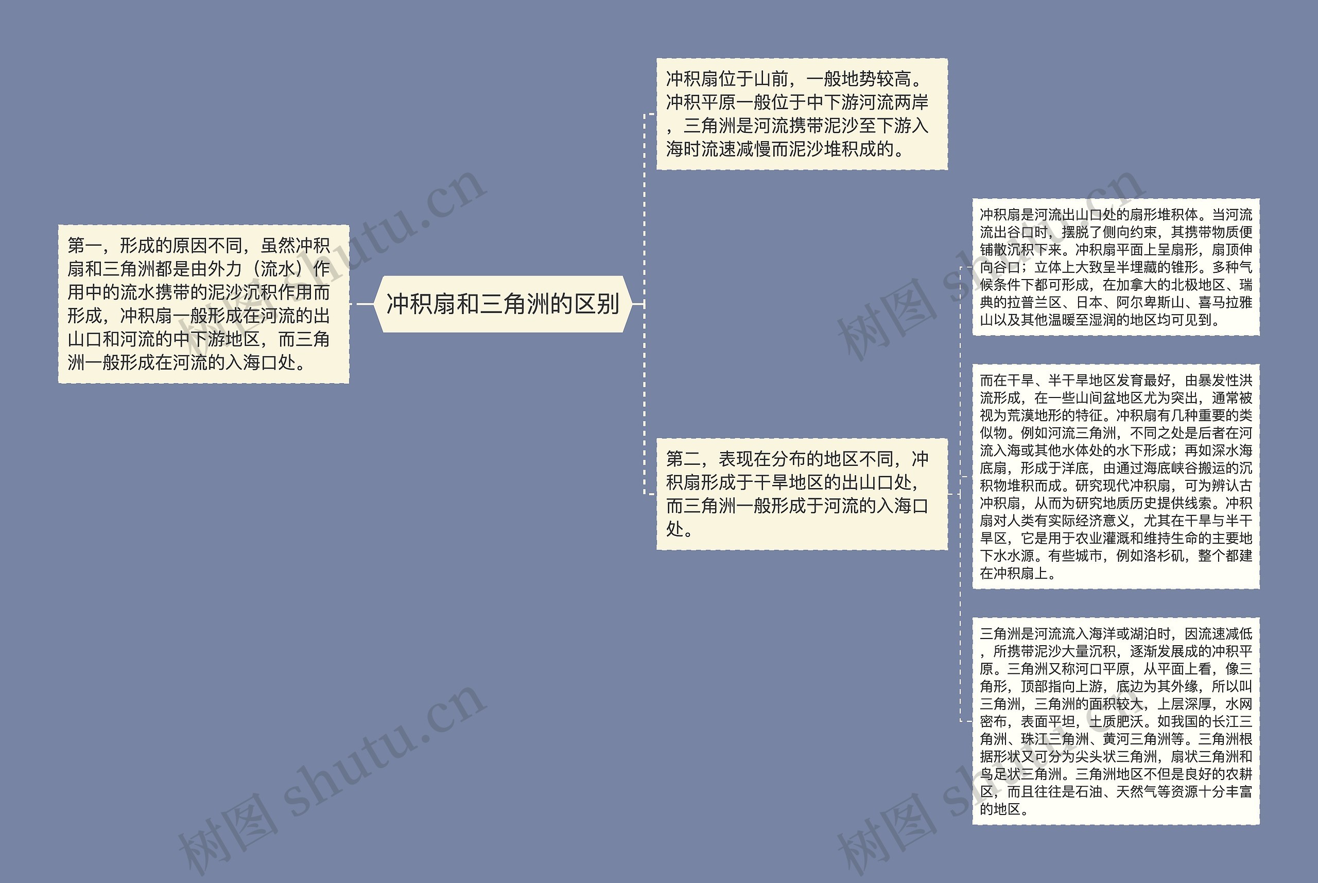 冲积扇和三角洲的区别