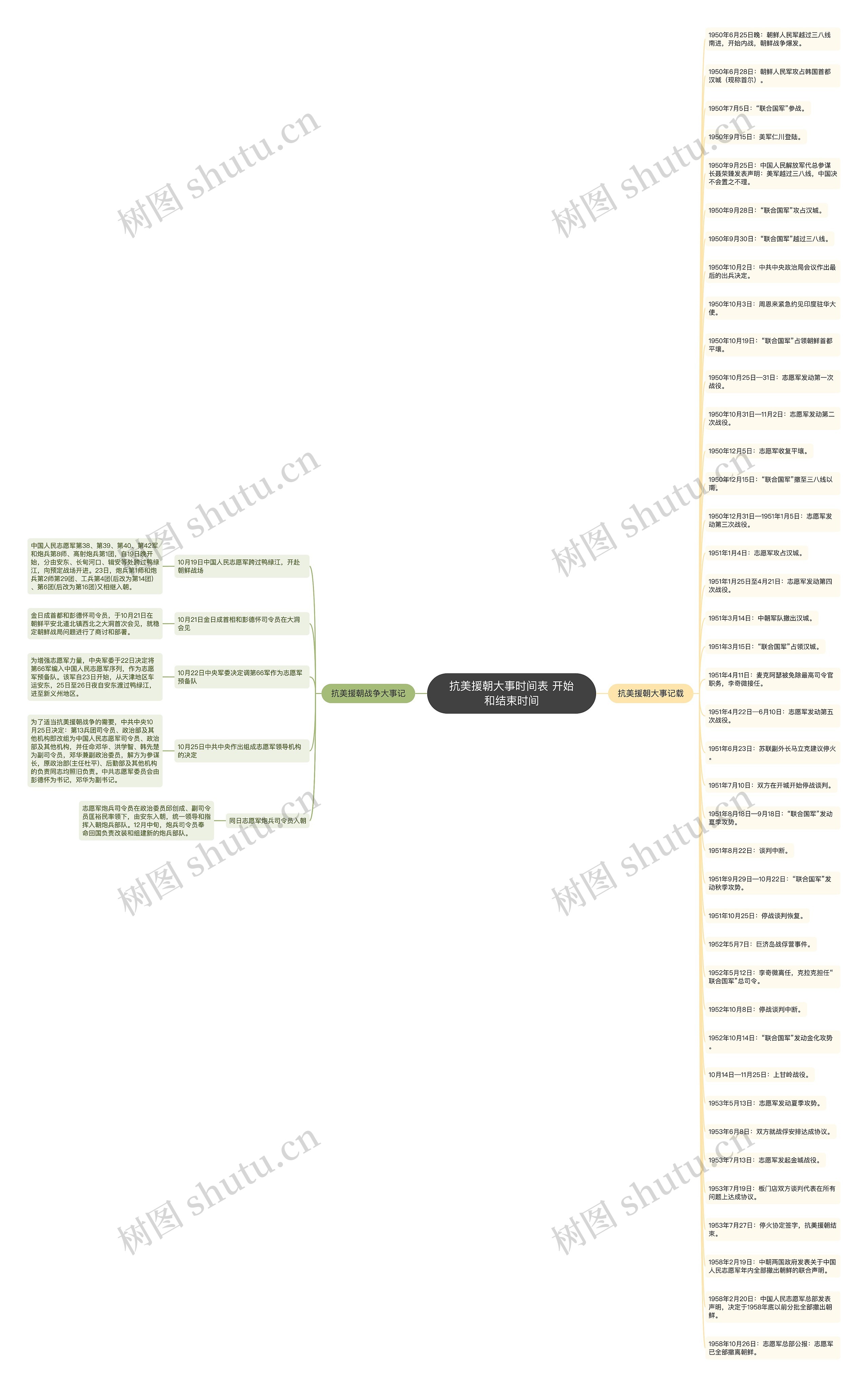 抗美援朝大事时间表 开始和结束时间思维导图