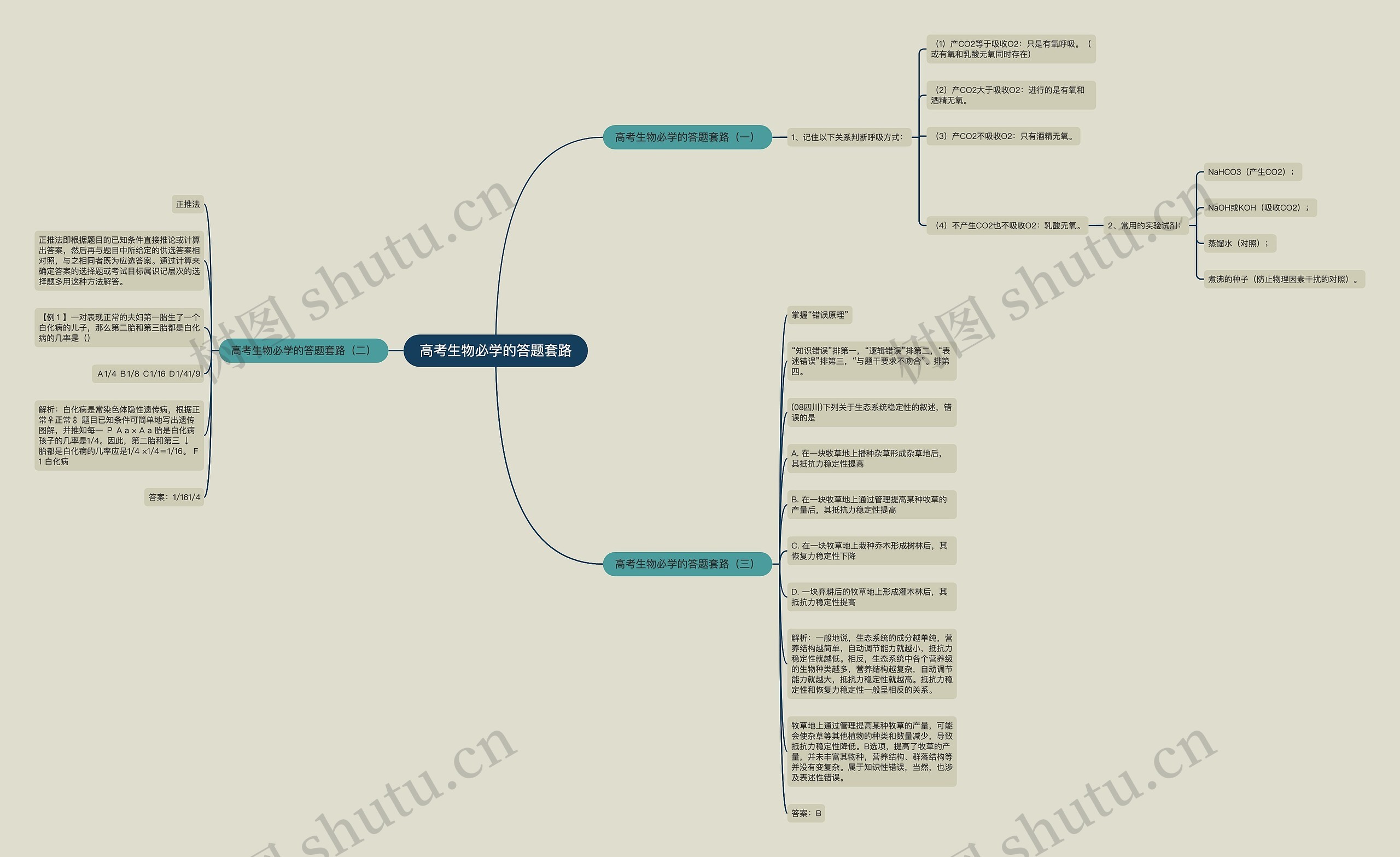 高考生物必学的答题套路思维导图