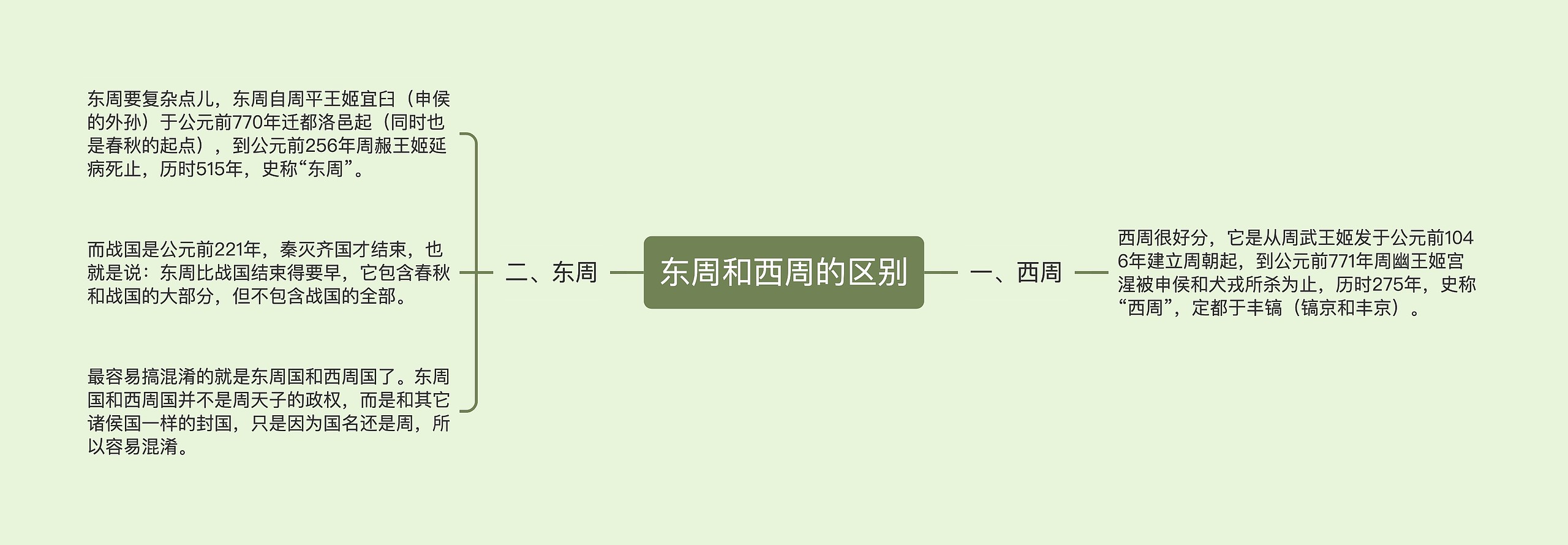 东周和西周的区别 东周和西周的区别
