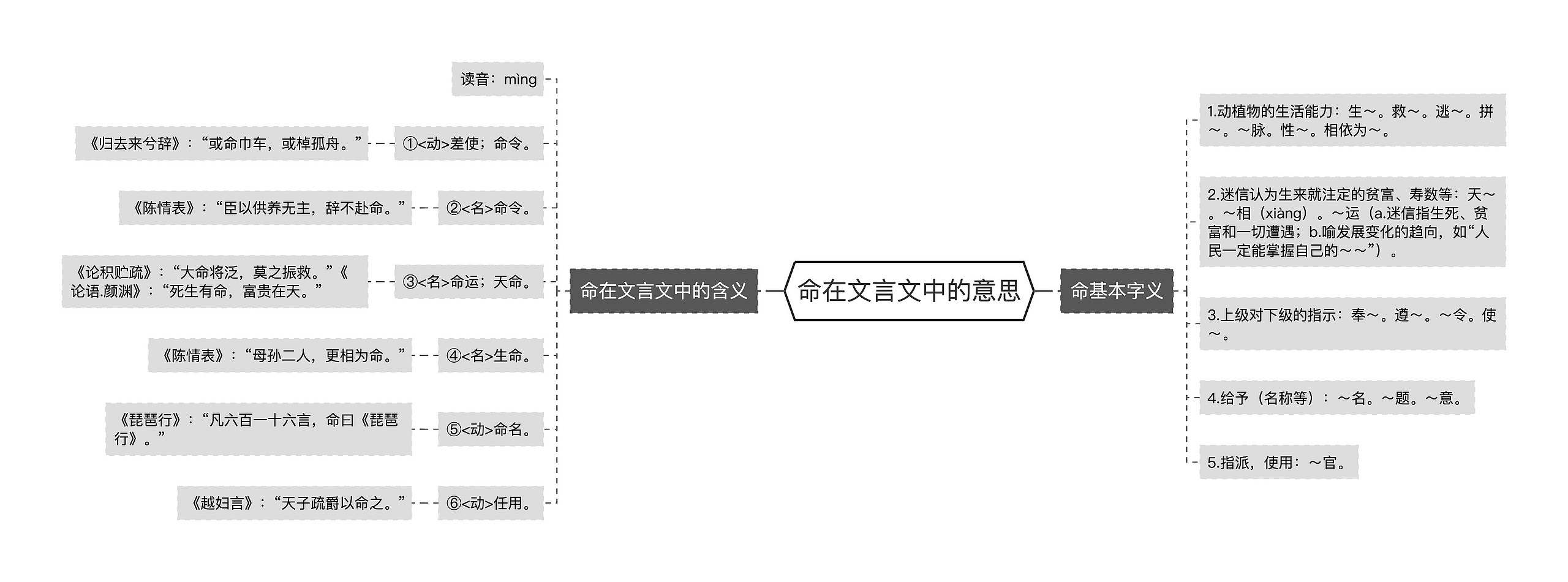 命在文言文中的意思思维导图