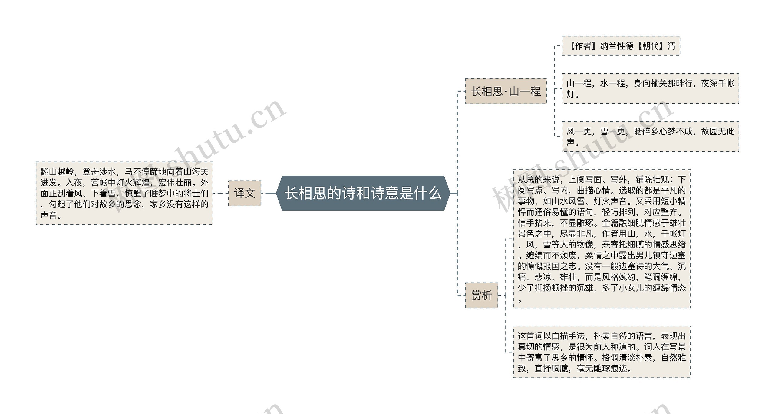 长相思的诗和诗意是什么思维导图