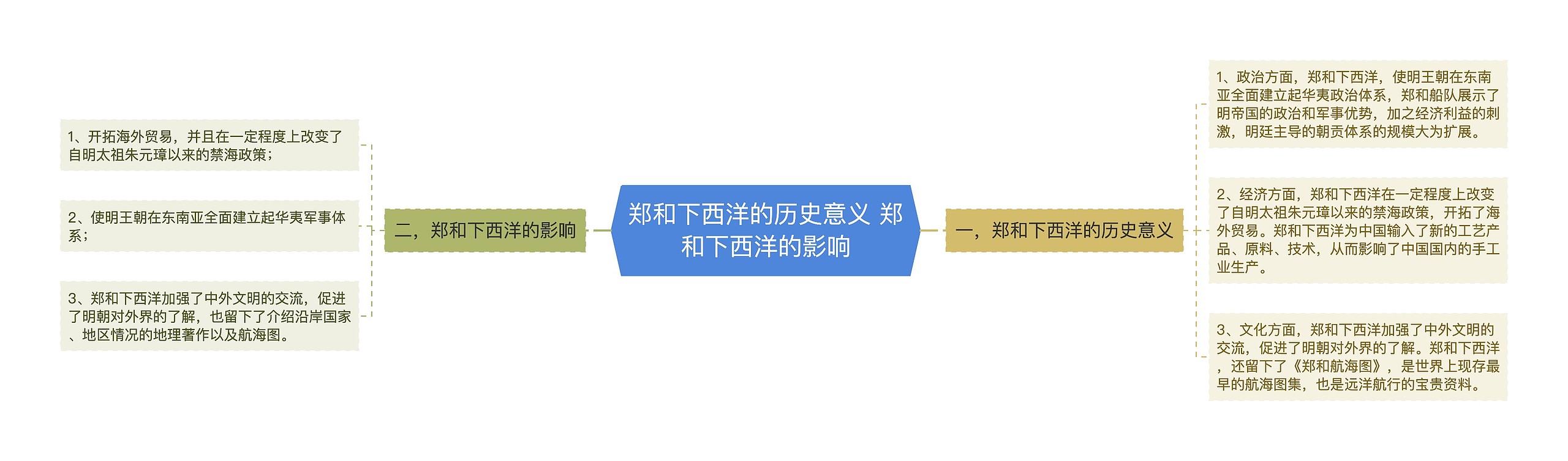 郑和下西洋的历史意义 郑和下西洋的影响思维导图