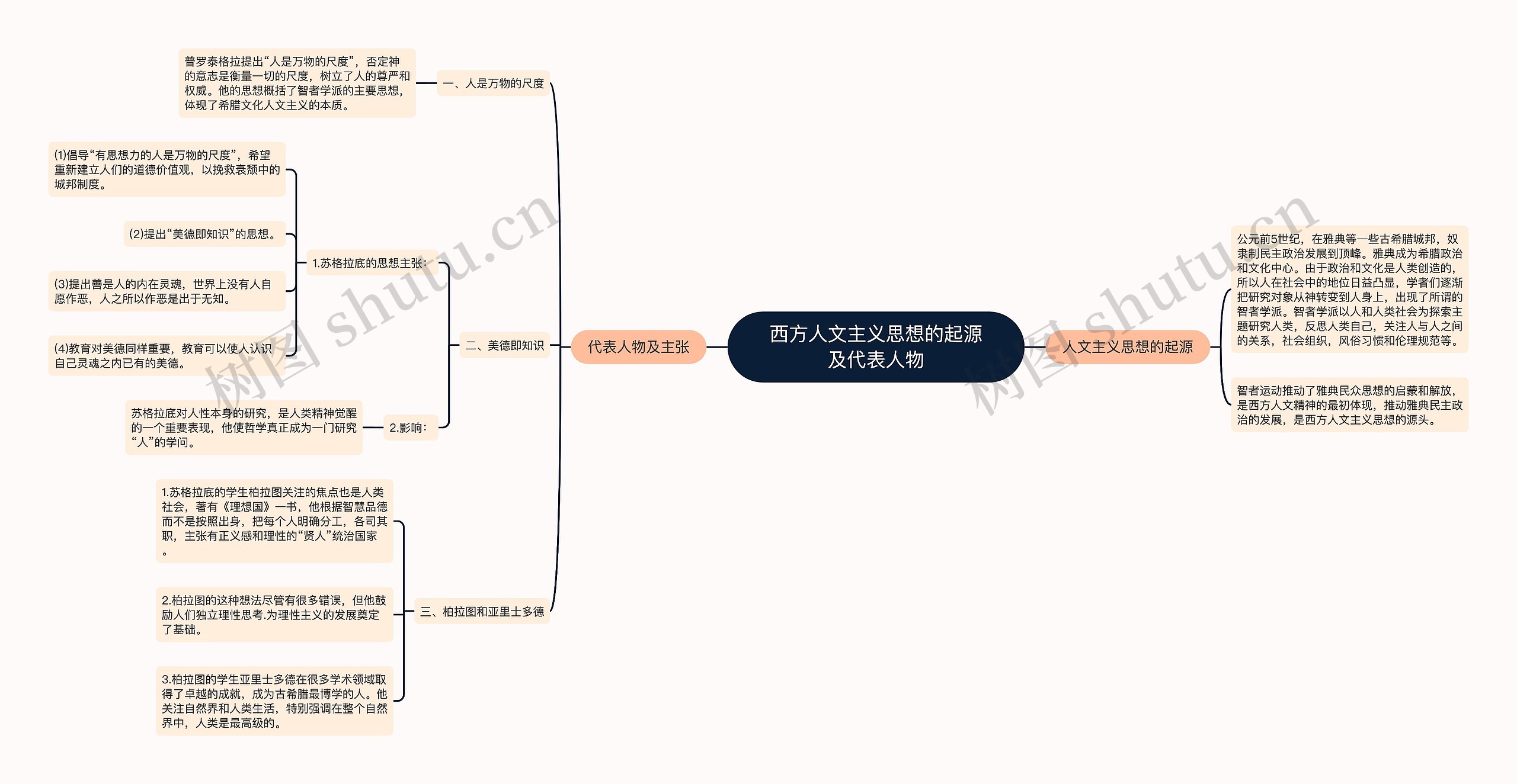 西方人文主义思想的起源及代表人物思维导图