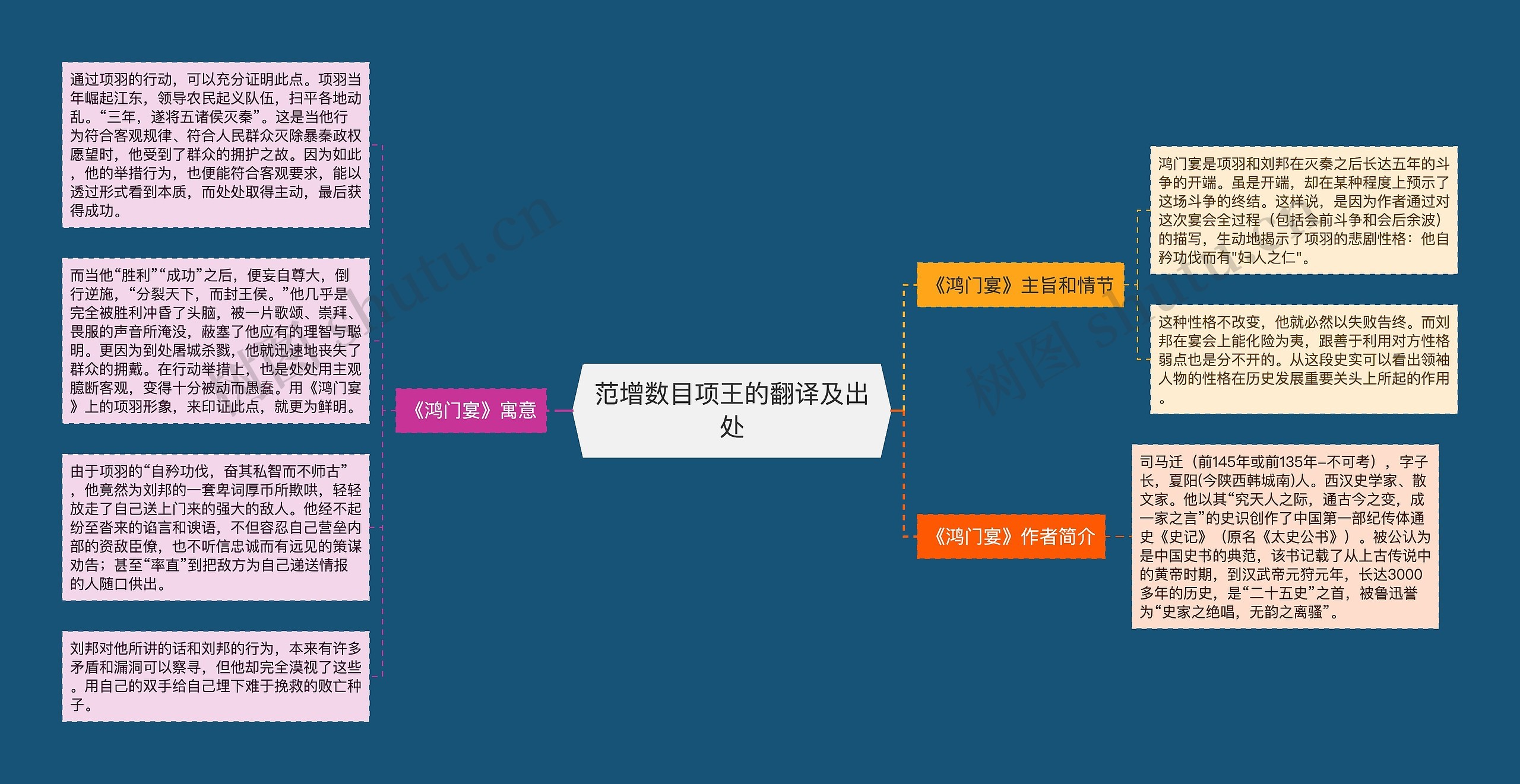 范增数目项王的翻译及出处思维导图