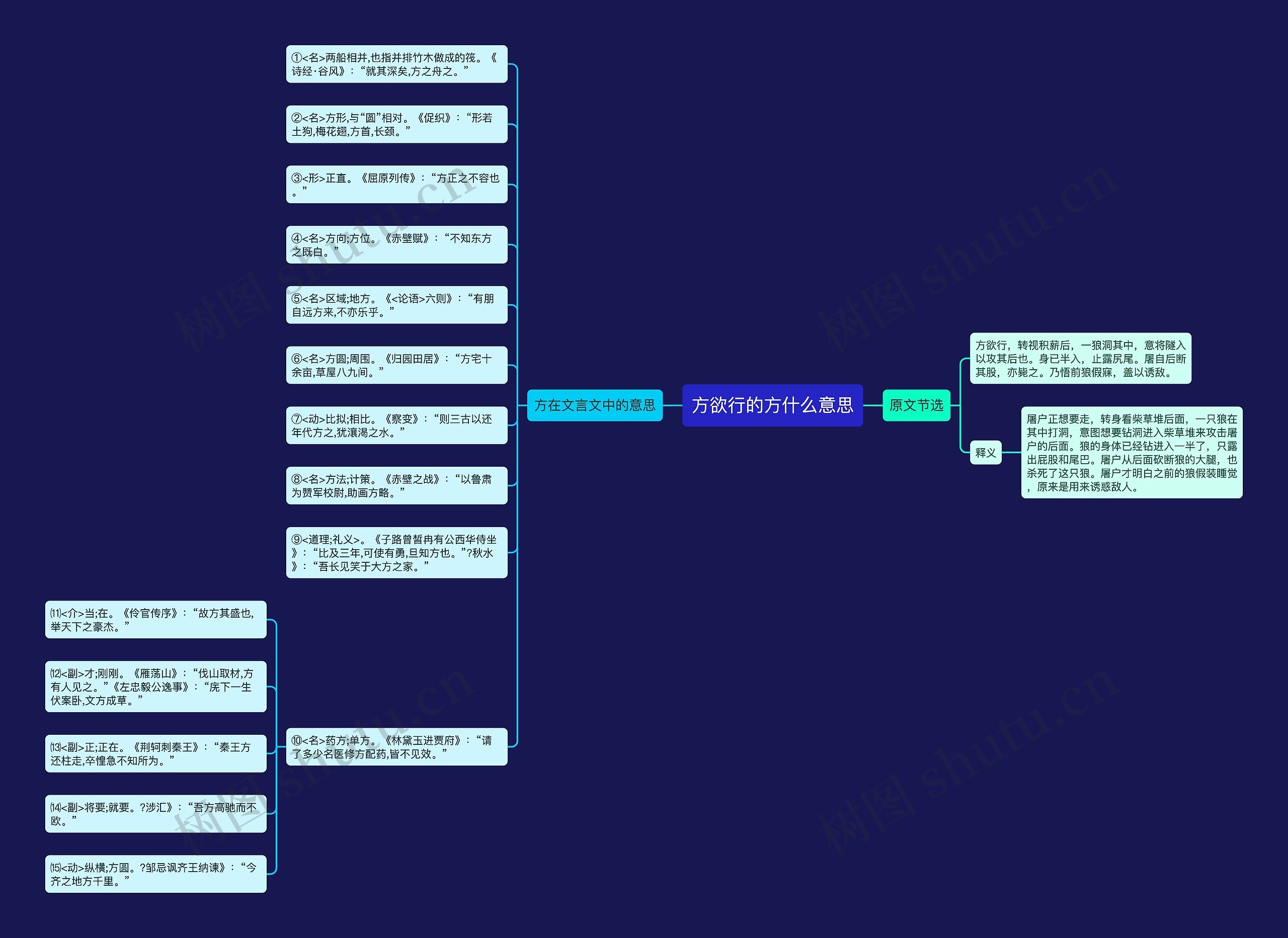 方欲行的方什么意思思维导图
