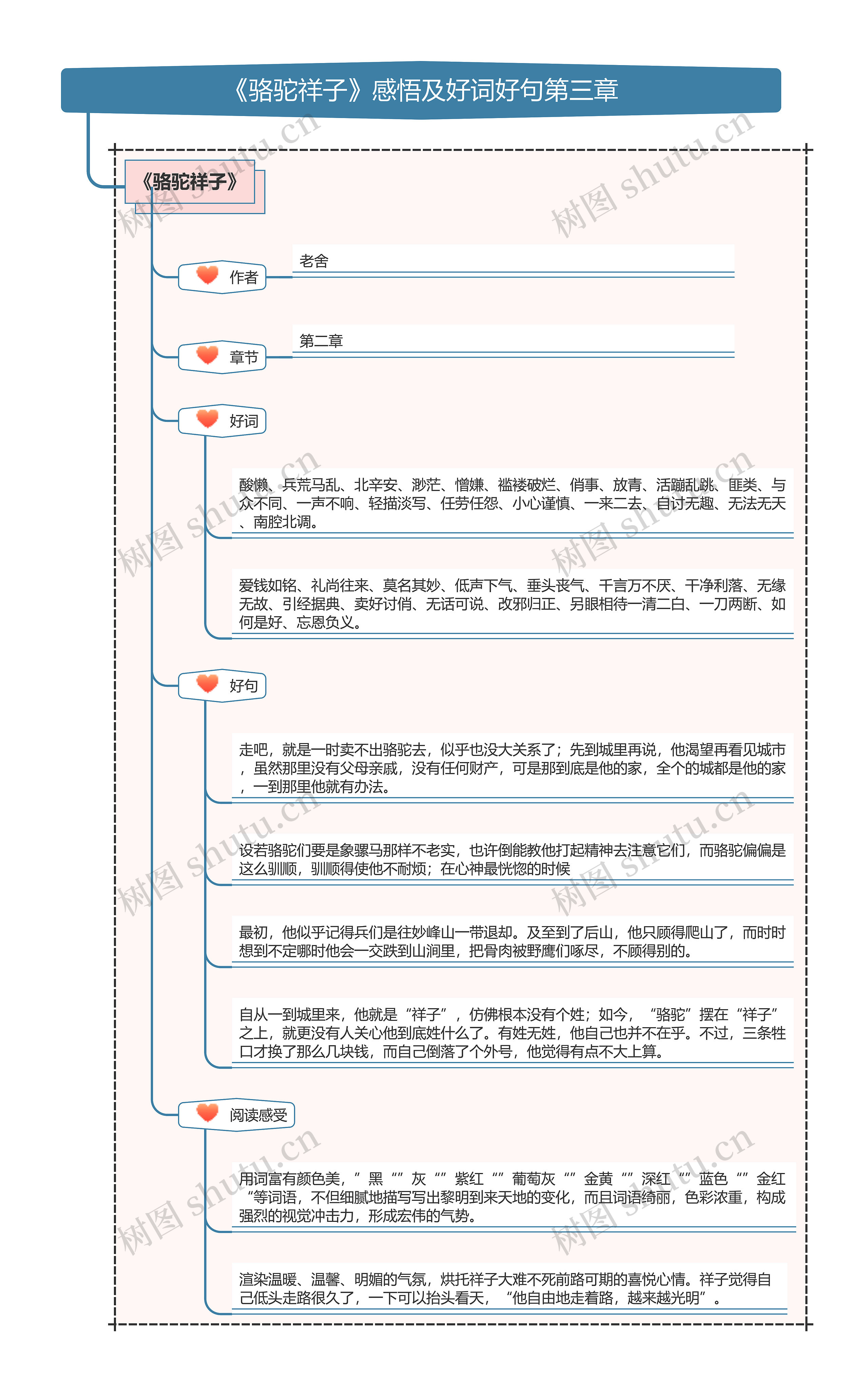 《骆驼祥子》好词好句及感受第三章思维导图