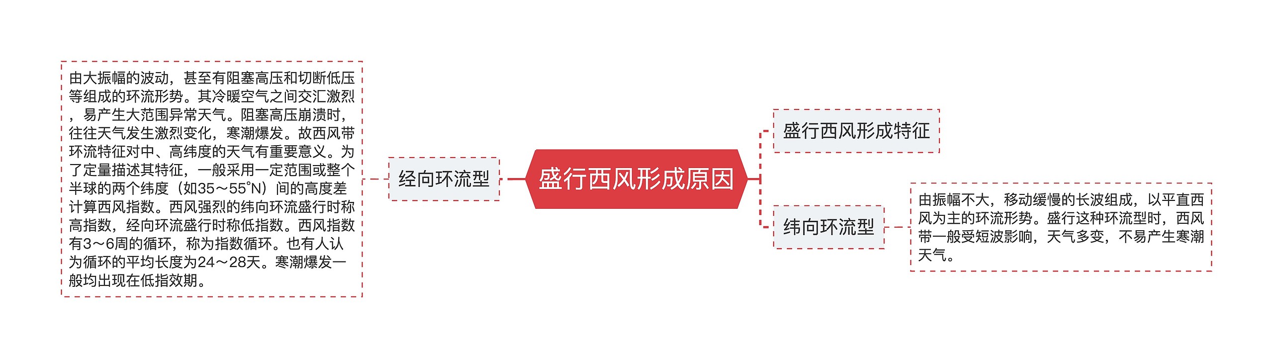 盛行西风形成原因思维导图