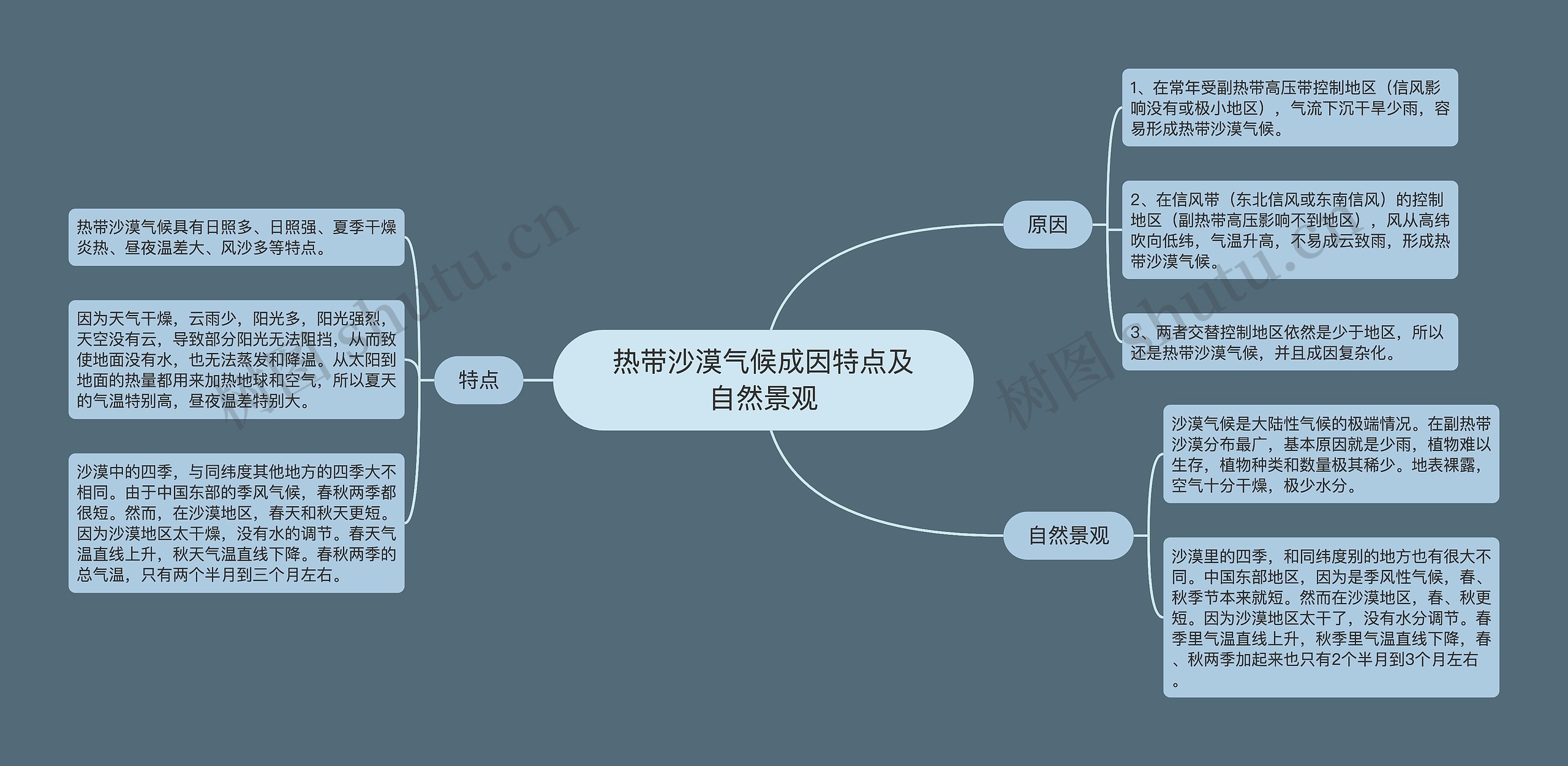 热带沙漠气候成因特点及自然景观