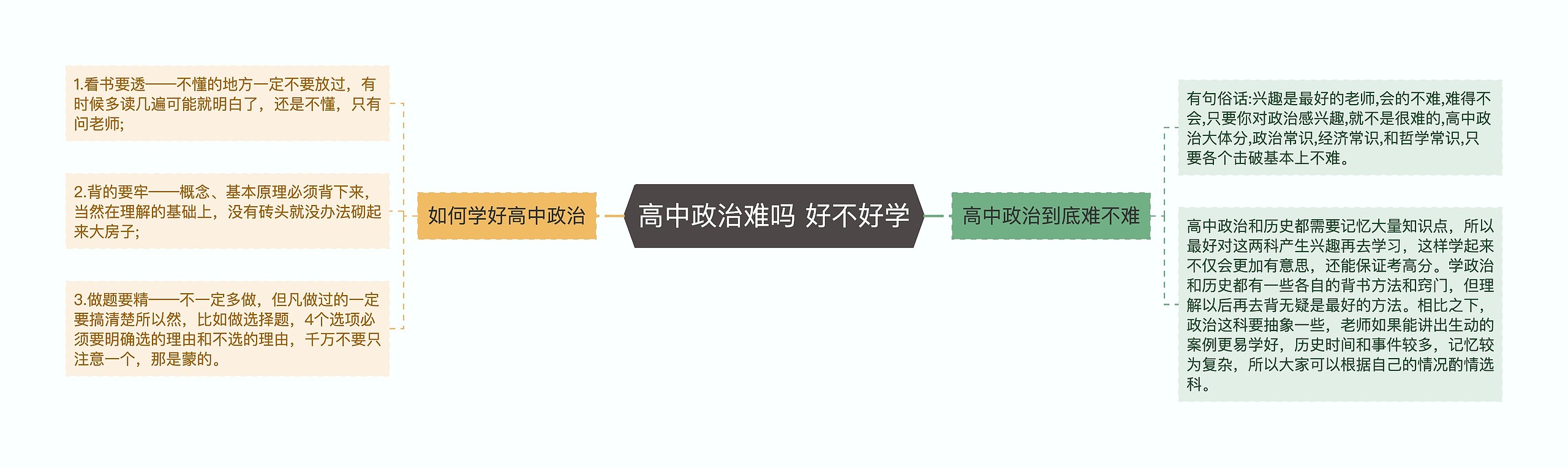 高中政治难吗 好不好学思维导图高清图 高中政治难吗 好不好学思维导图