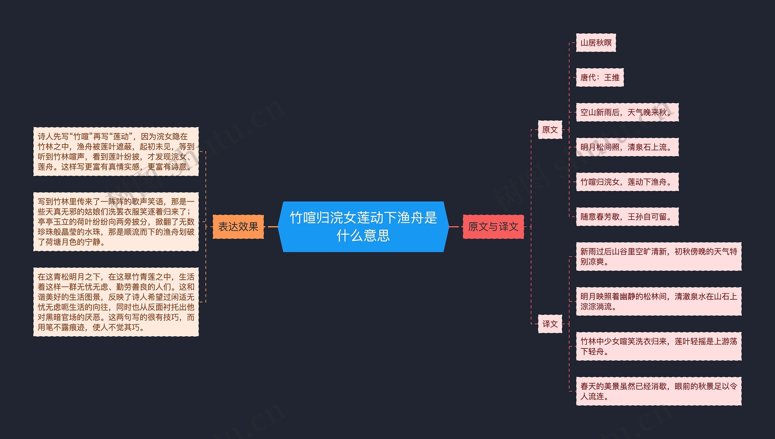 竹喧归浣女莲动下渔舟是什么意思思维导图