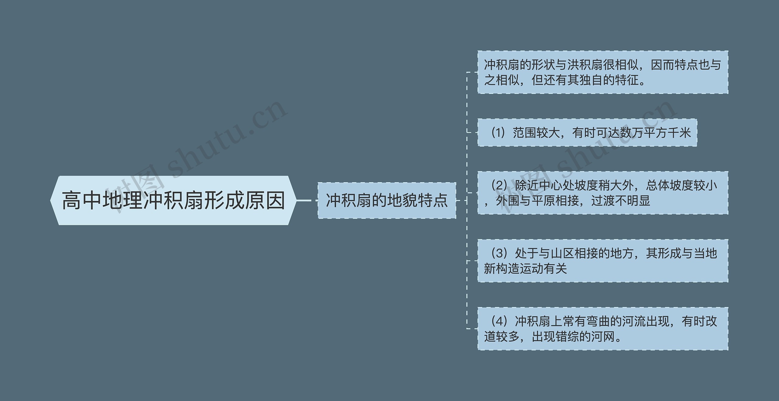 高中地理冲积扇形成原因 高中地理冲积扇形成原因