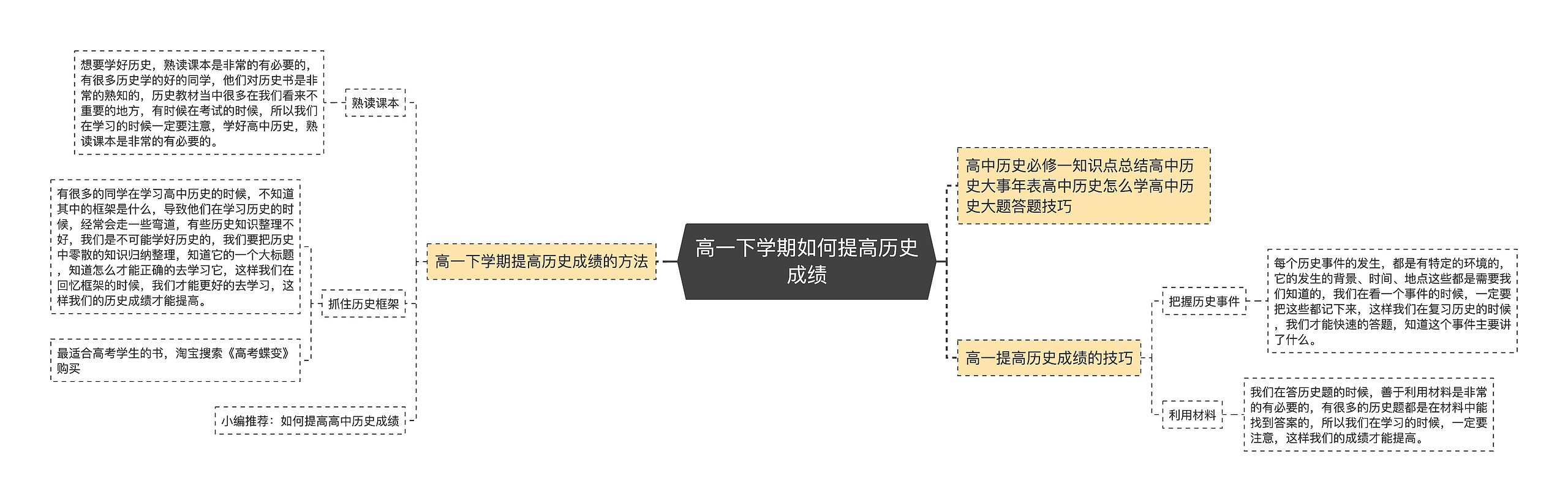 高一下学期如何提高历史成绩思维导图