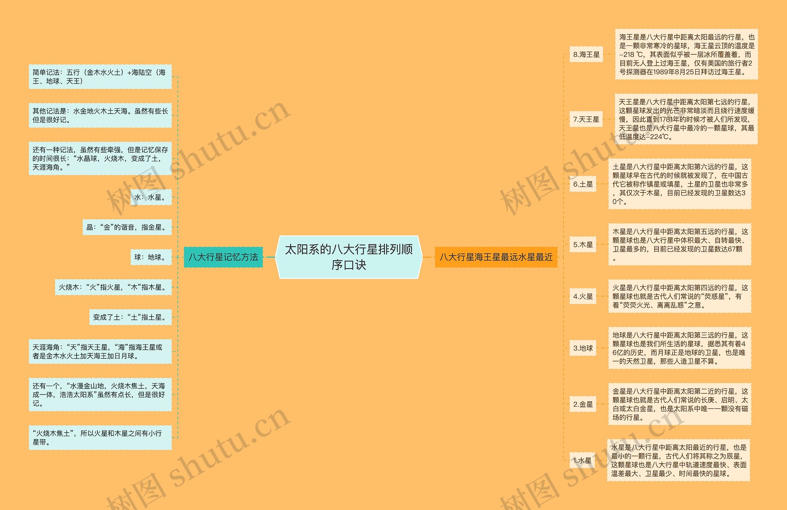 太阳系的八大行星排列顺序口诀