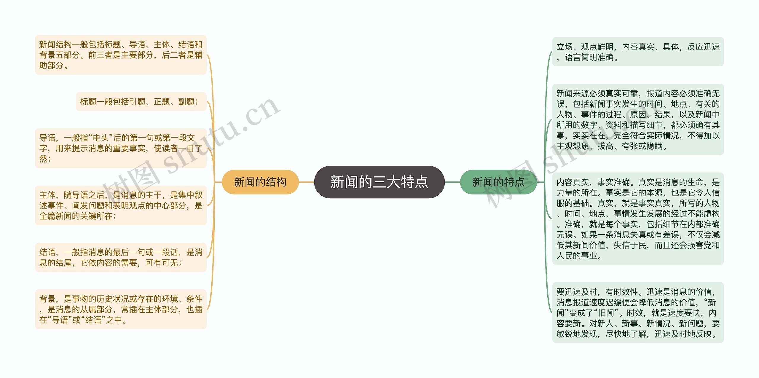 新闻的三大特点