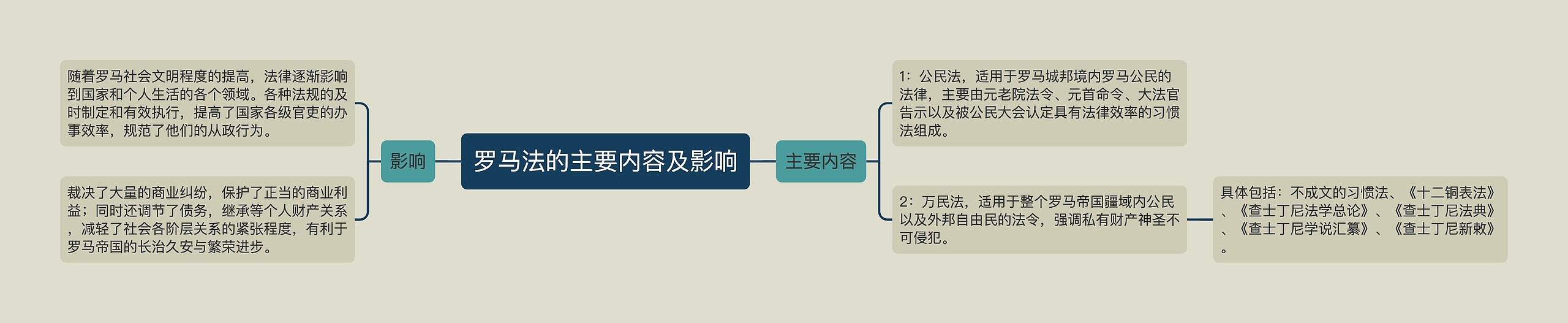 罗马法的主要内容及影响思维导图