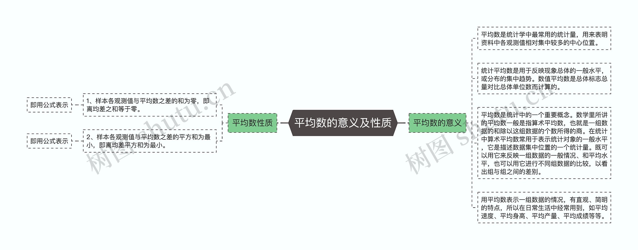 平均数的意义及性质思维导图