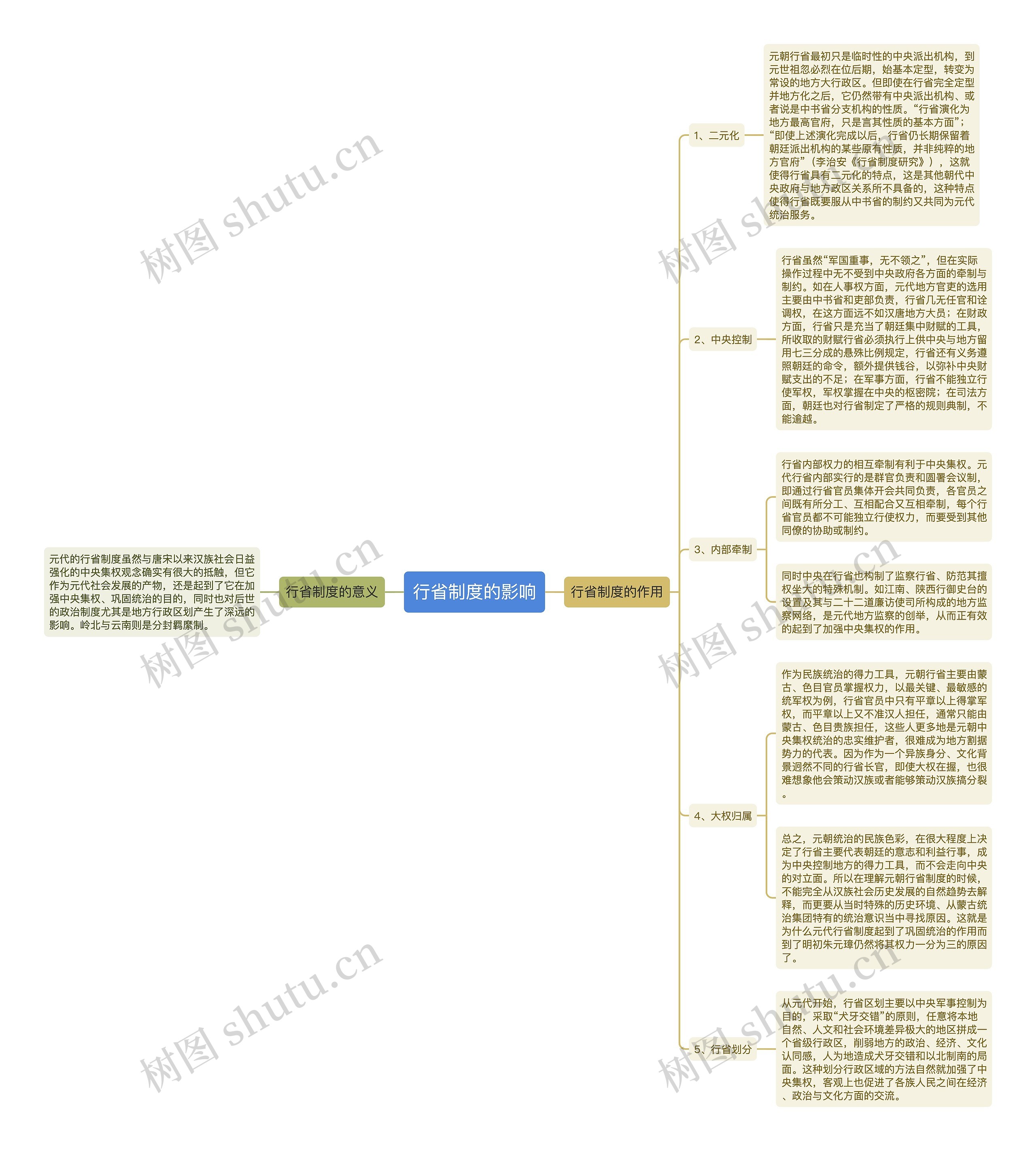 行省制度的影响思维导图