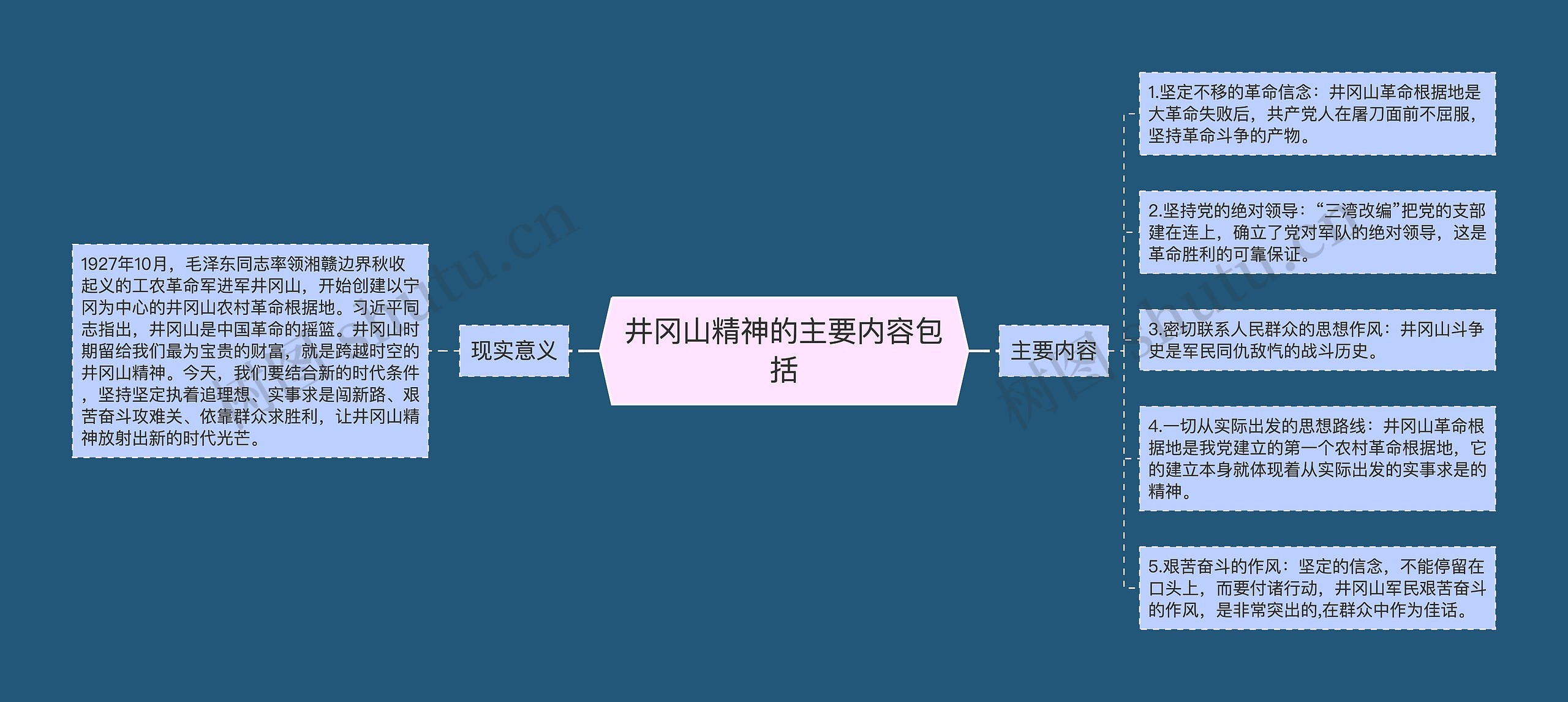 井冈山精神的主要内容包括思维导图