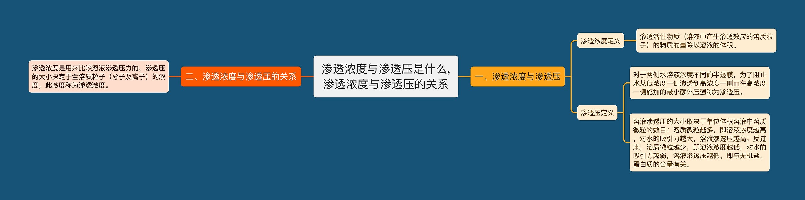 渗透浓度与渗透压是什么,渗透浓度与渗透压的关系