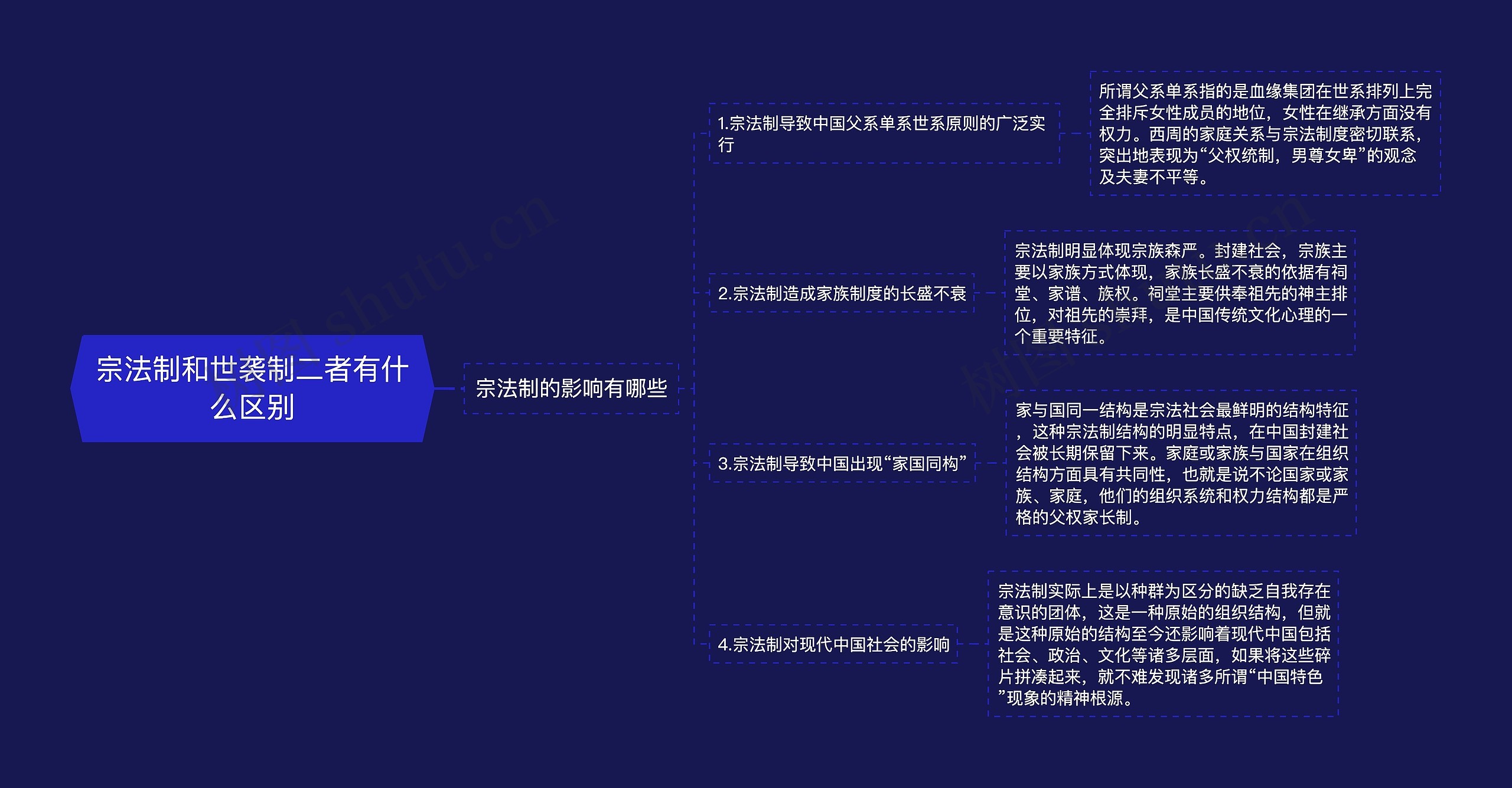 宗法制和世袭制二者有什么区别思维导图