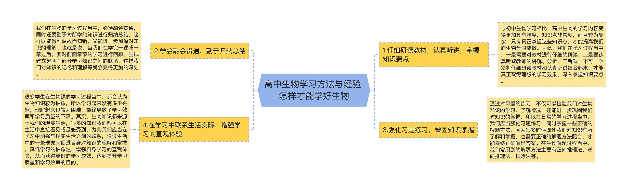 高中生物学习方法与经验 怎样才能学好生物思维导图