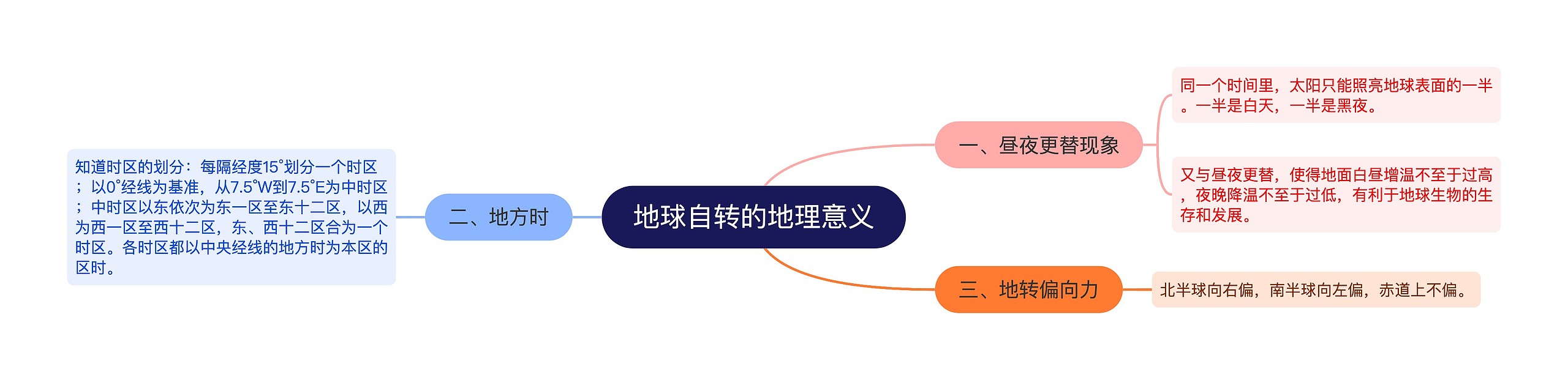 地球自转的地理意义思维导图