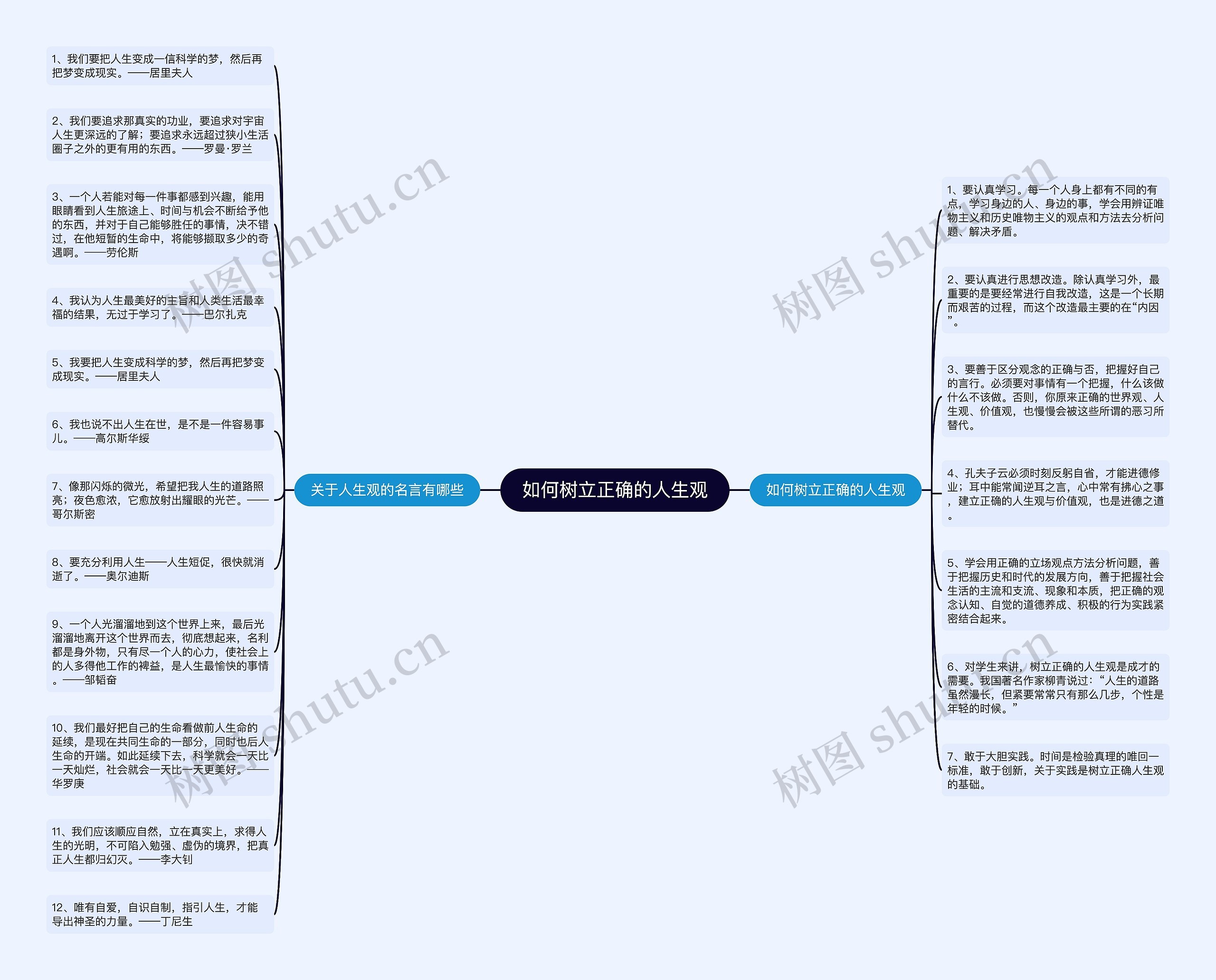 如何树立正确的人生观思维导图