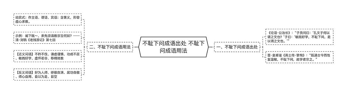 不耻下问成语出处 不耻下问成语用法思维导图_编号p3599622-TreeMind树图