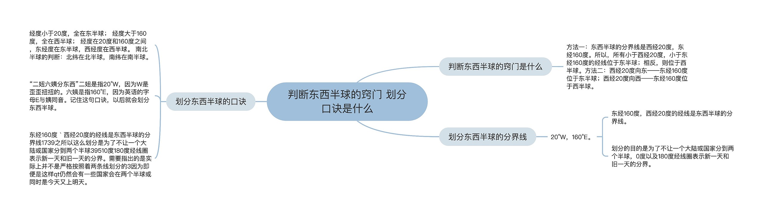 判断东西半球的窍门 划分口诀是什么思维导图高清图 判断东西半球的窍门 划分口诀是什么思维导图