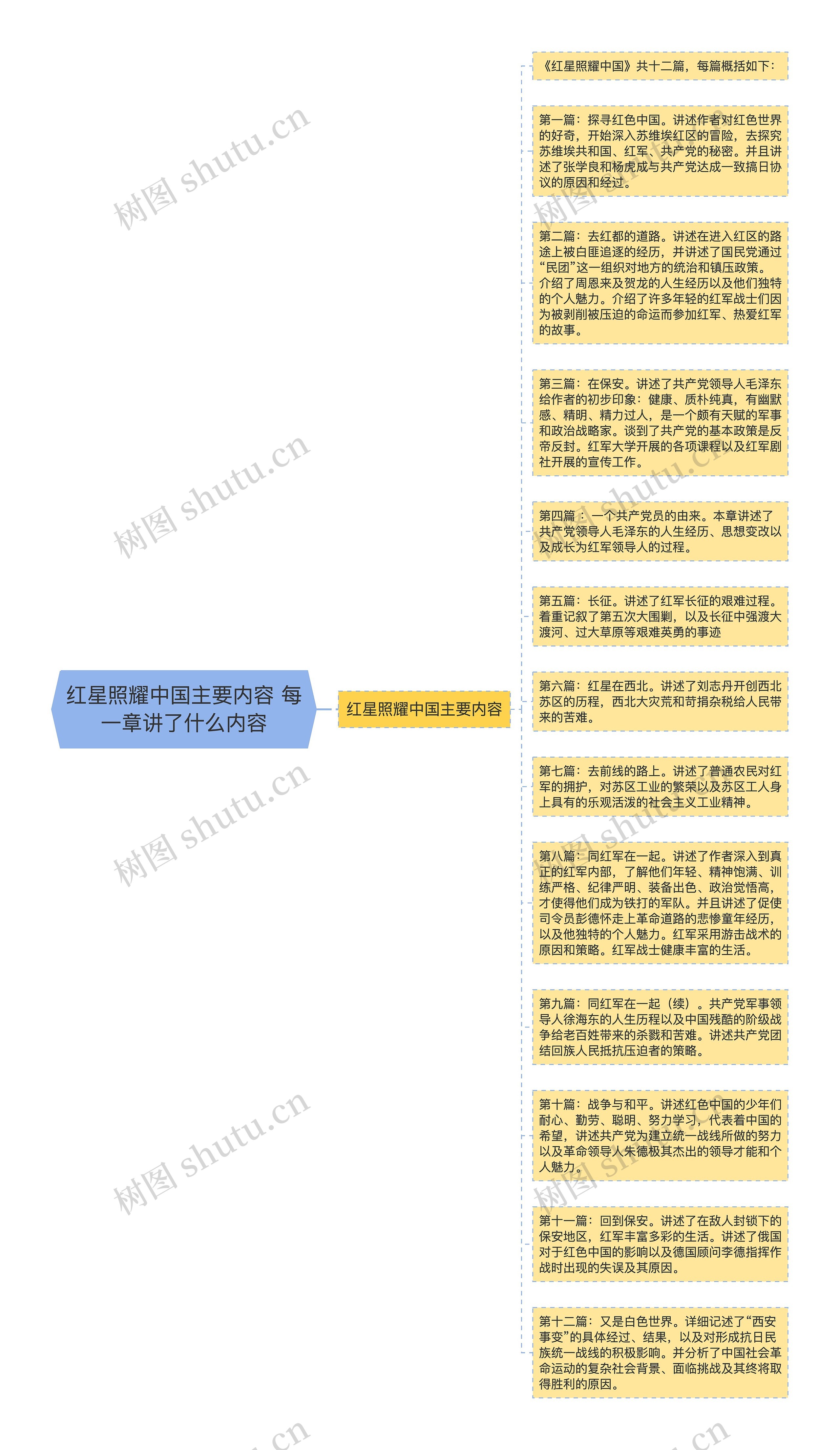 红星照耀中国主要内容 每一章讲了什么内容