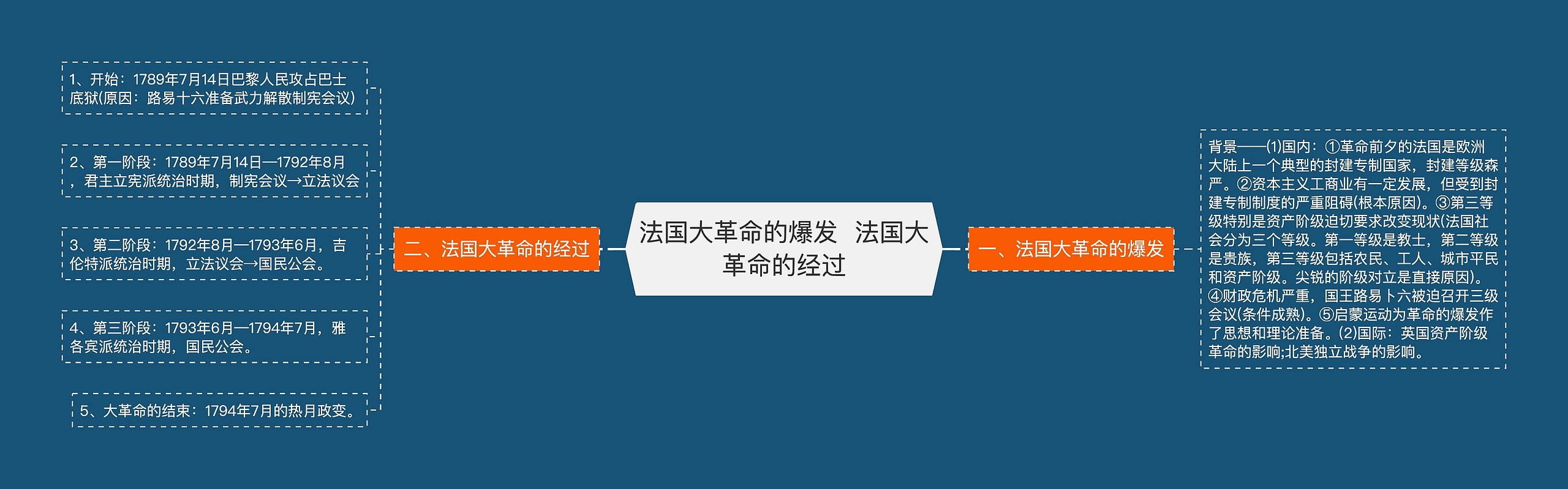 法国大革命的爆发  法国大革命的经过