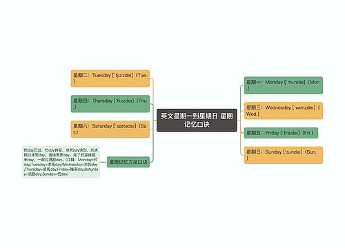 英文星期一到星期日 星期记忆口诀