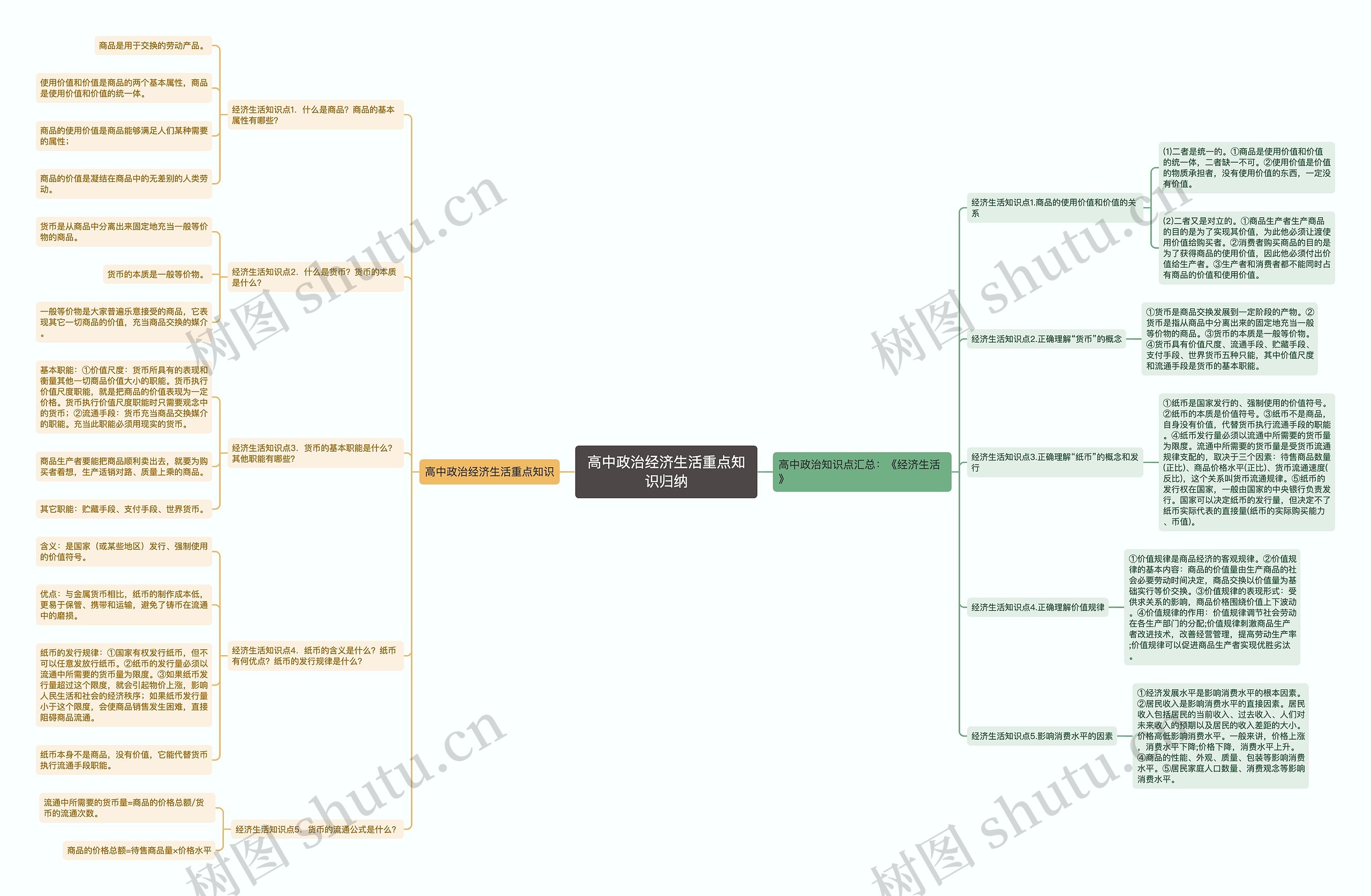 高中政治经济生活重点知识归纳思维导图