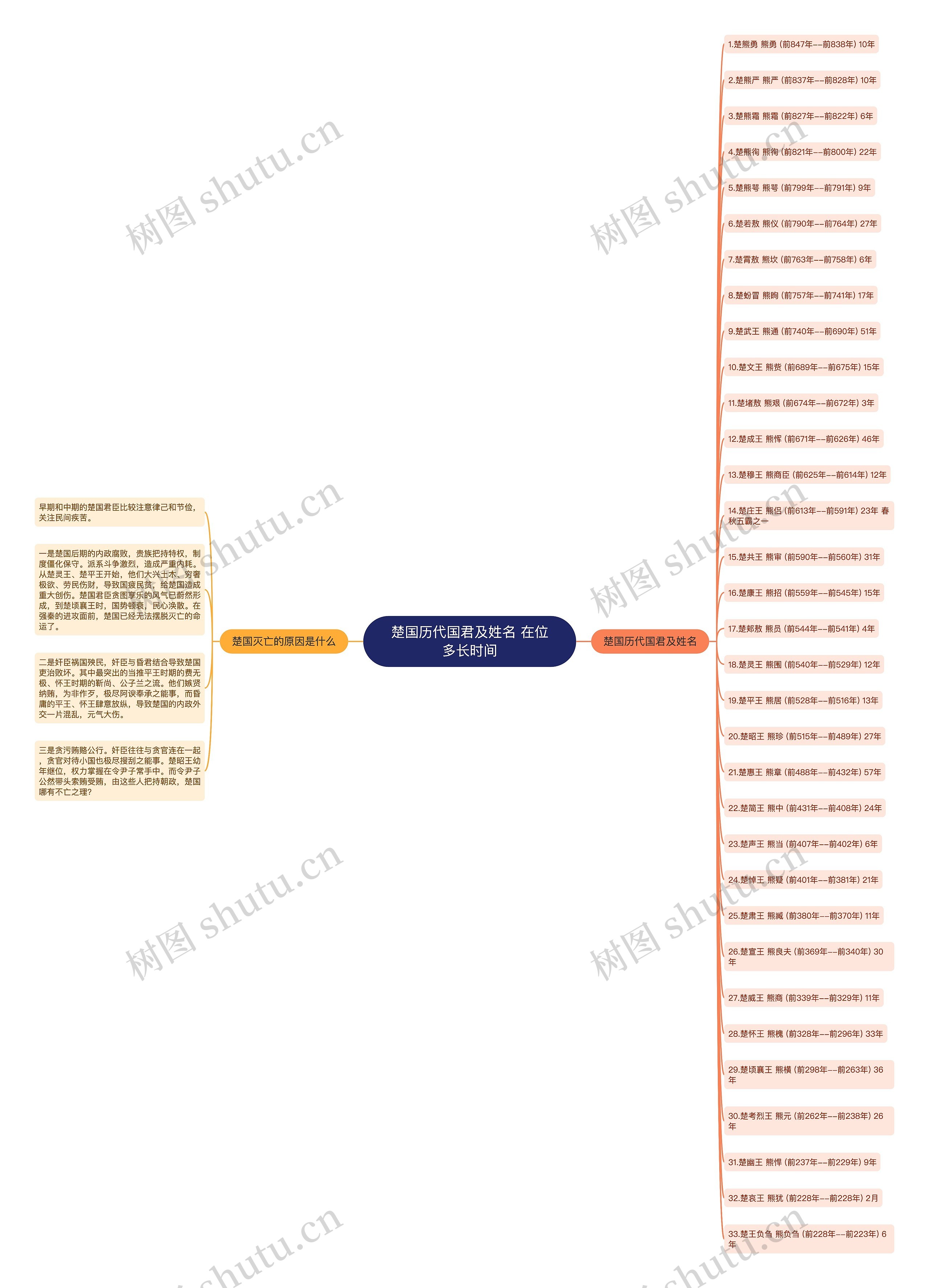 楚国历代国君及姓名 在位多长时间思维导图