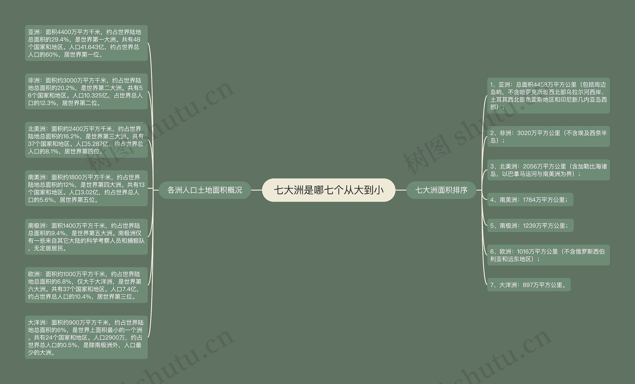 七大洲是哪七个从大到小