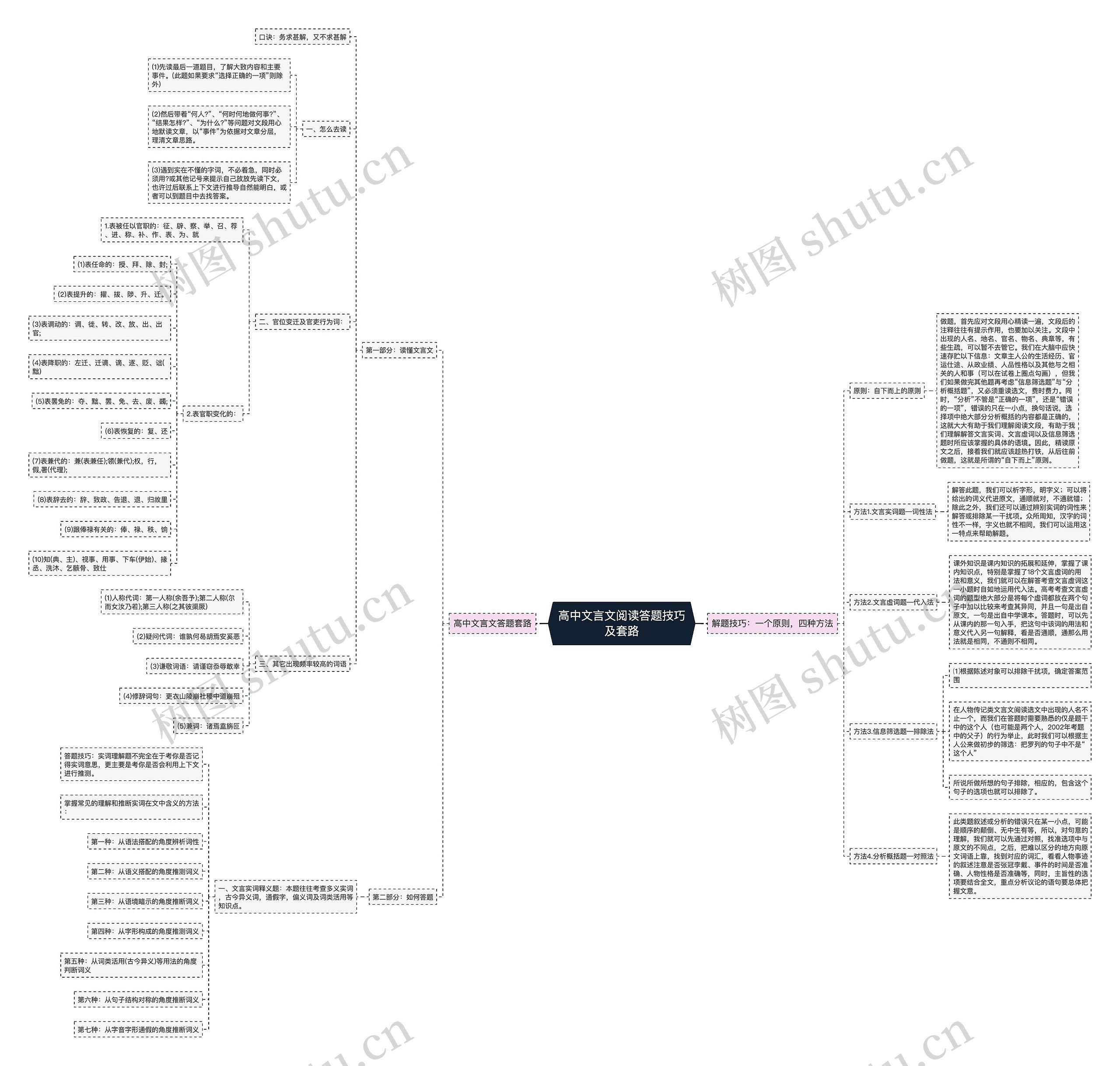 高中文言文阅读答题技巧及套路思维导图