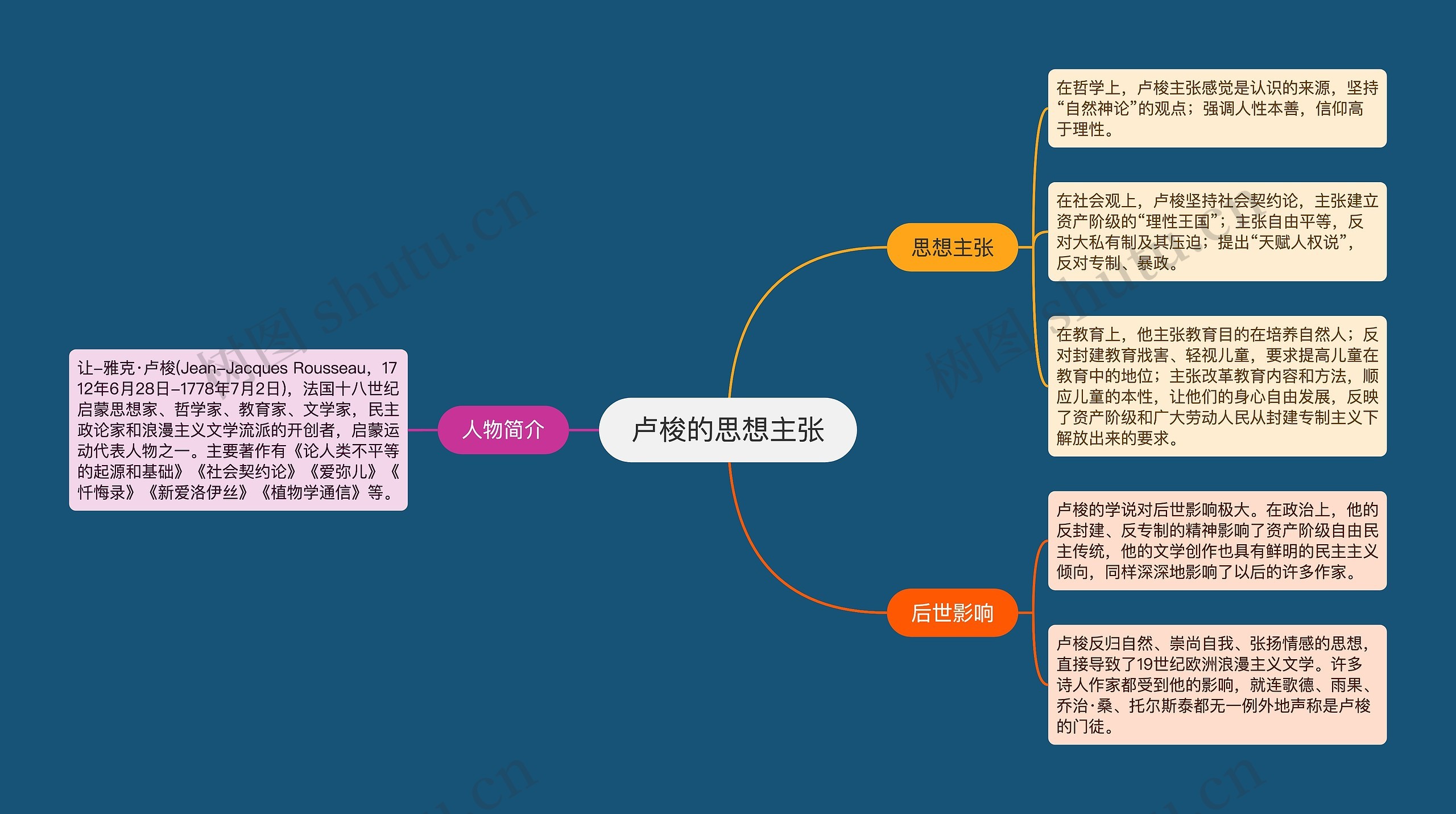 卢梭的思想主张思维导图