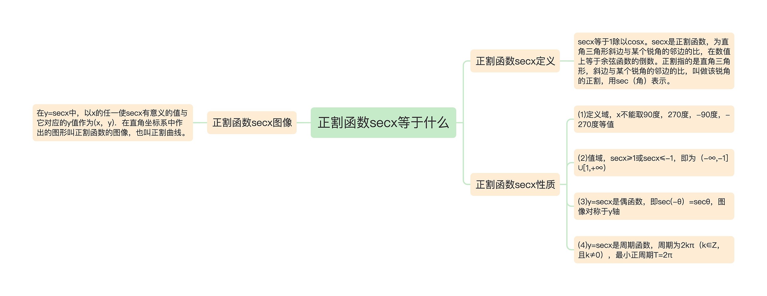 正割函数secx等于什么