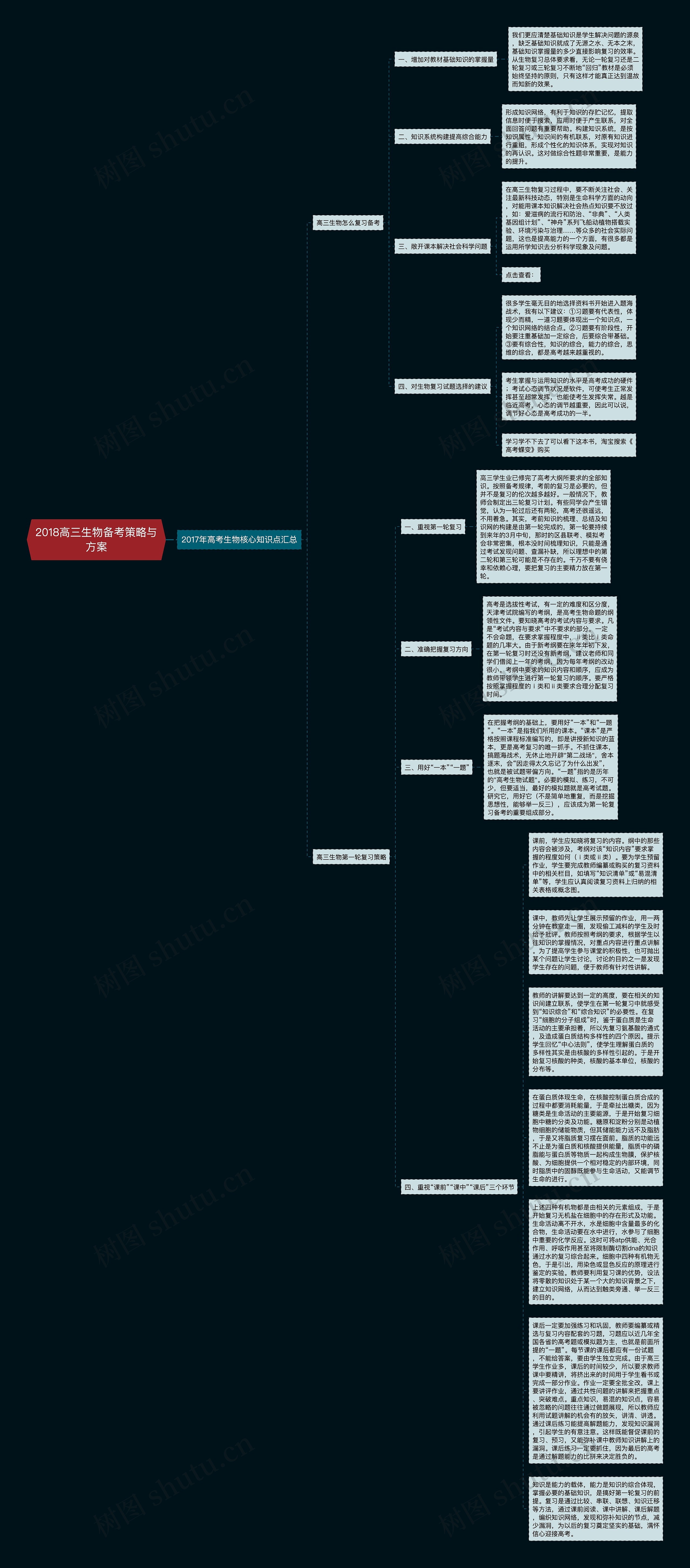 2018高三生物备考策略与方案思维导图高清图 2018高三生物备考策略与方案思维导图