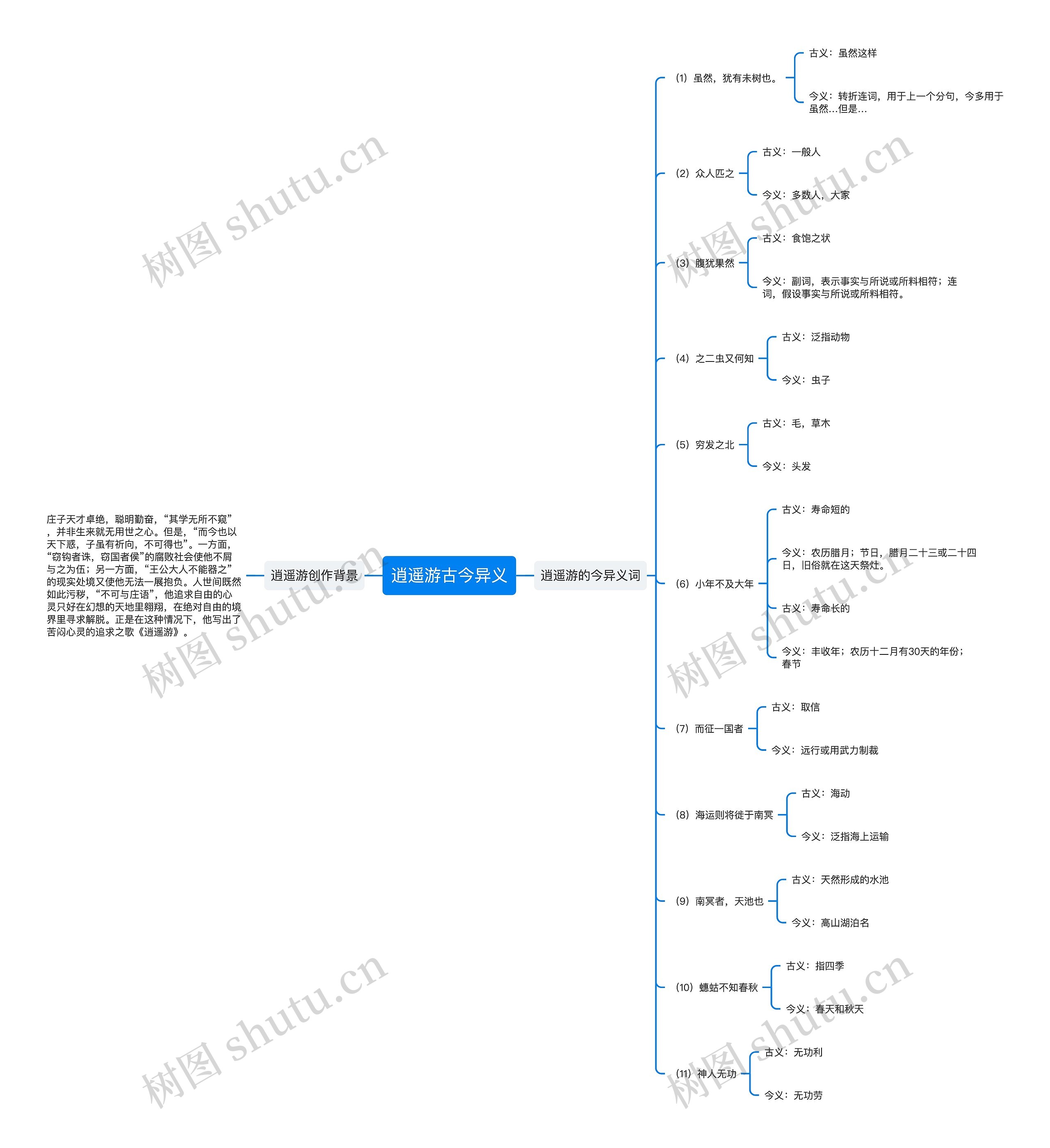 逍遥游古今异义思维导图