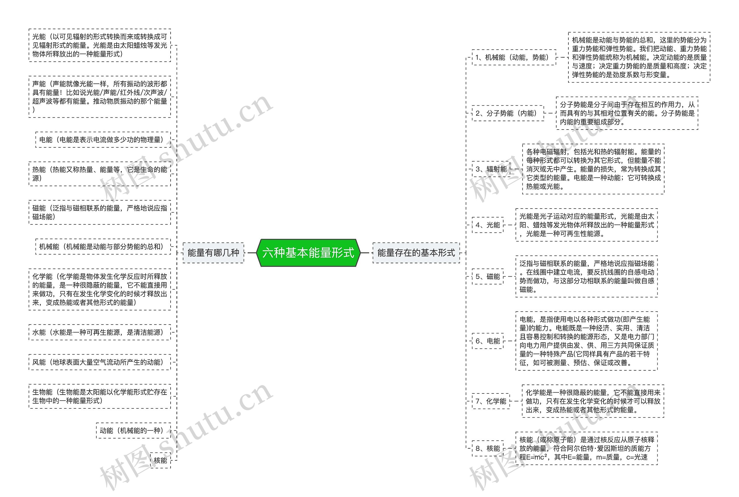 六种基本能量形式