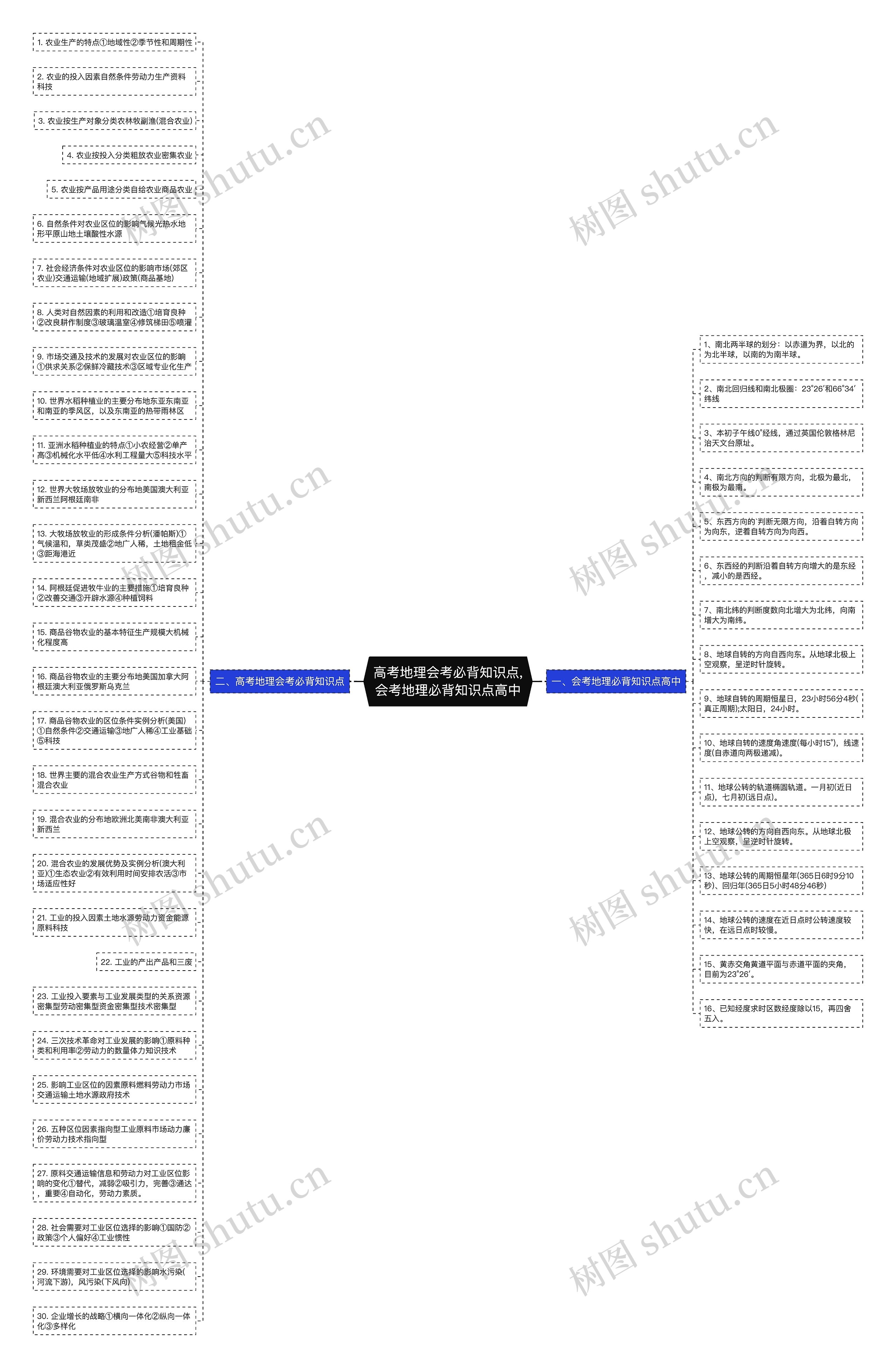 高考地理会考必背知识点,会考地理必背知识点高中思维导图